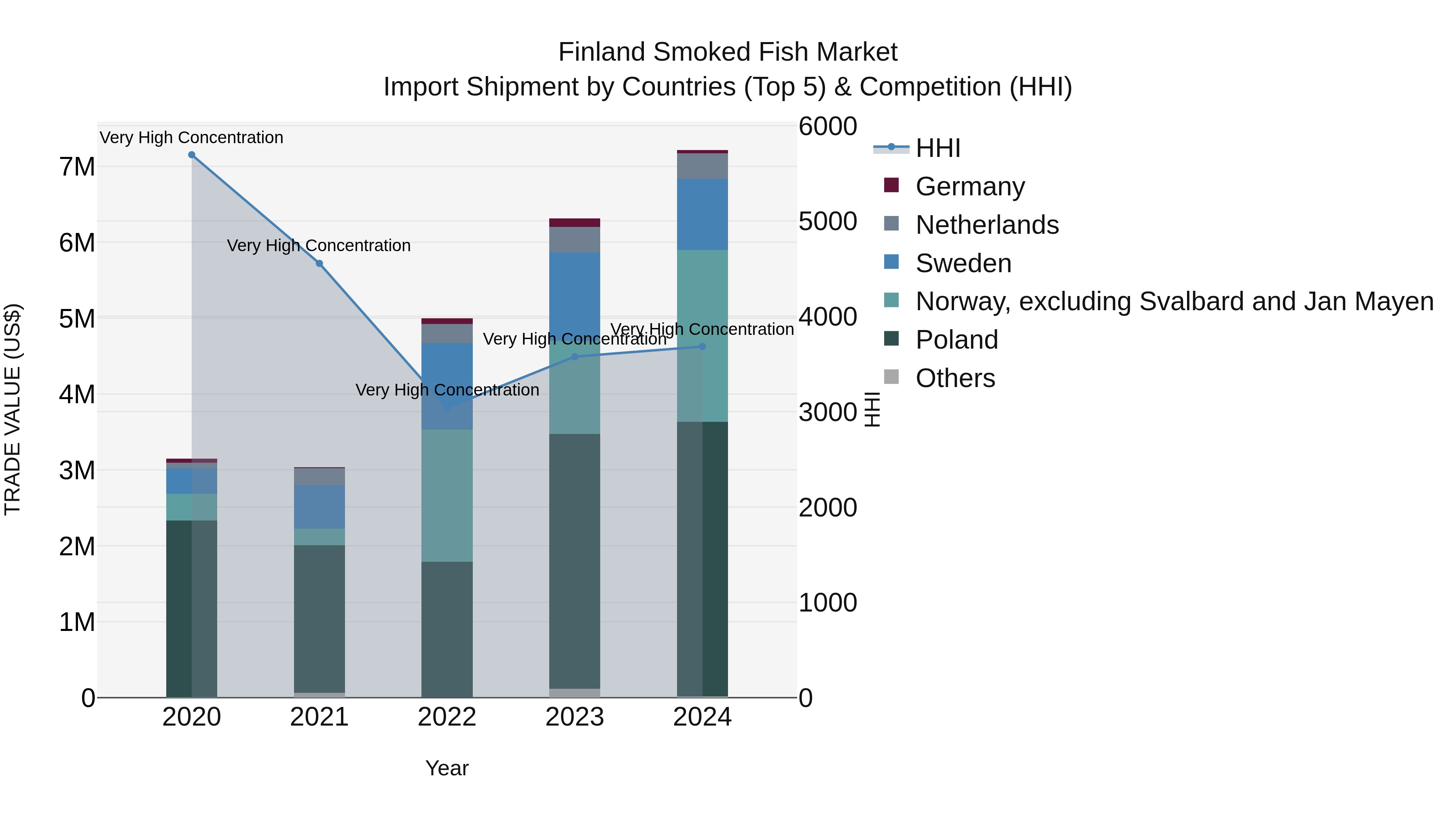 Finland Smoked Fish Market Top 5 Importing Countries and Market Competition (HHI) Analysis