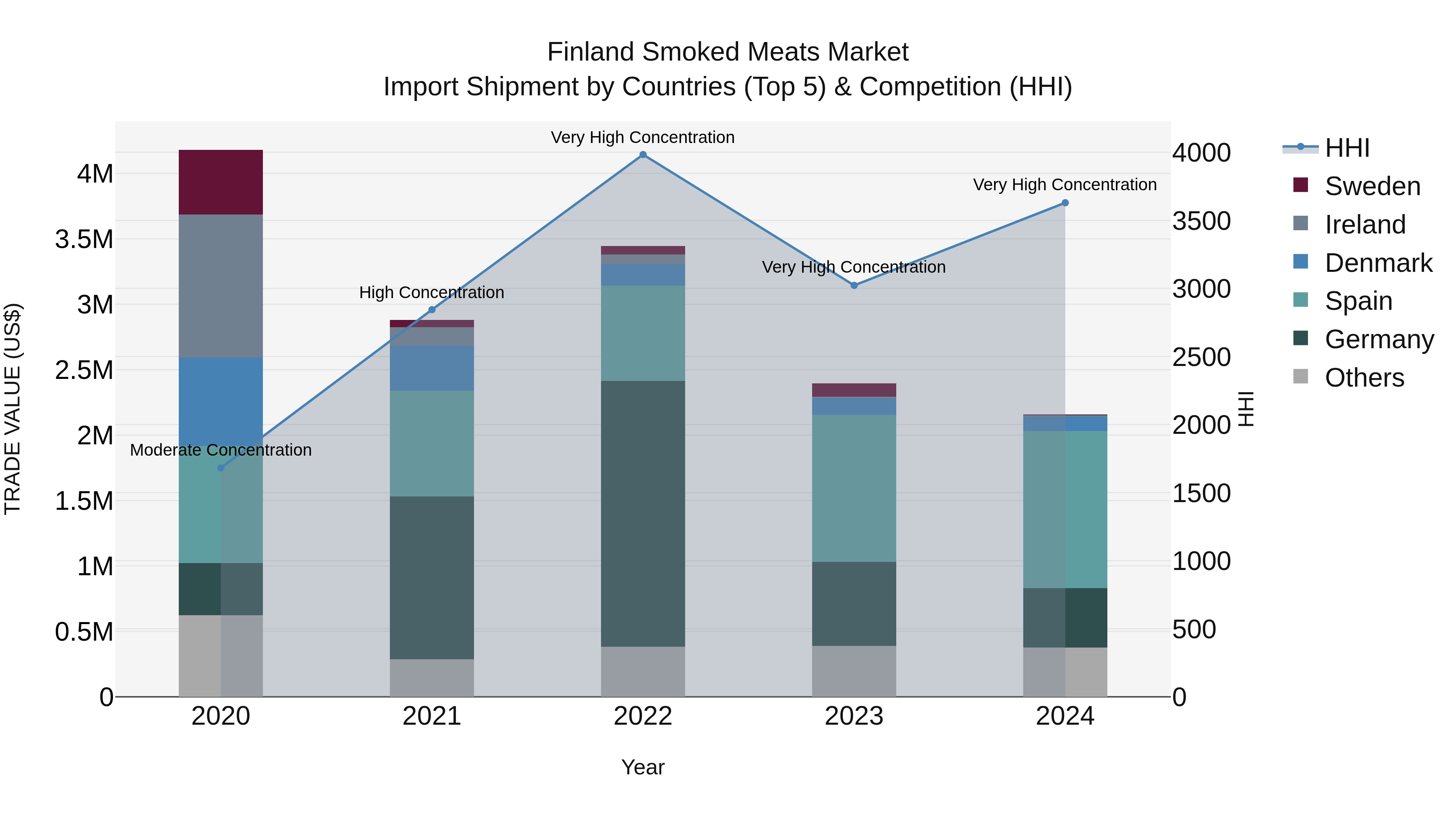 Finland Smoked Meats Market Top 5 Importing Countries and Market Competition (HHI) Analysis