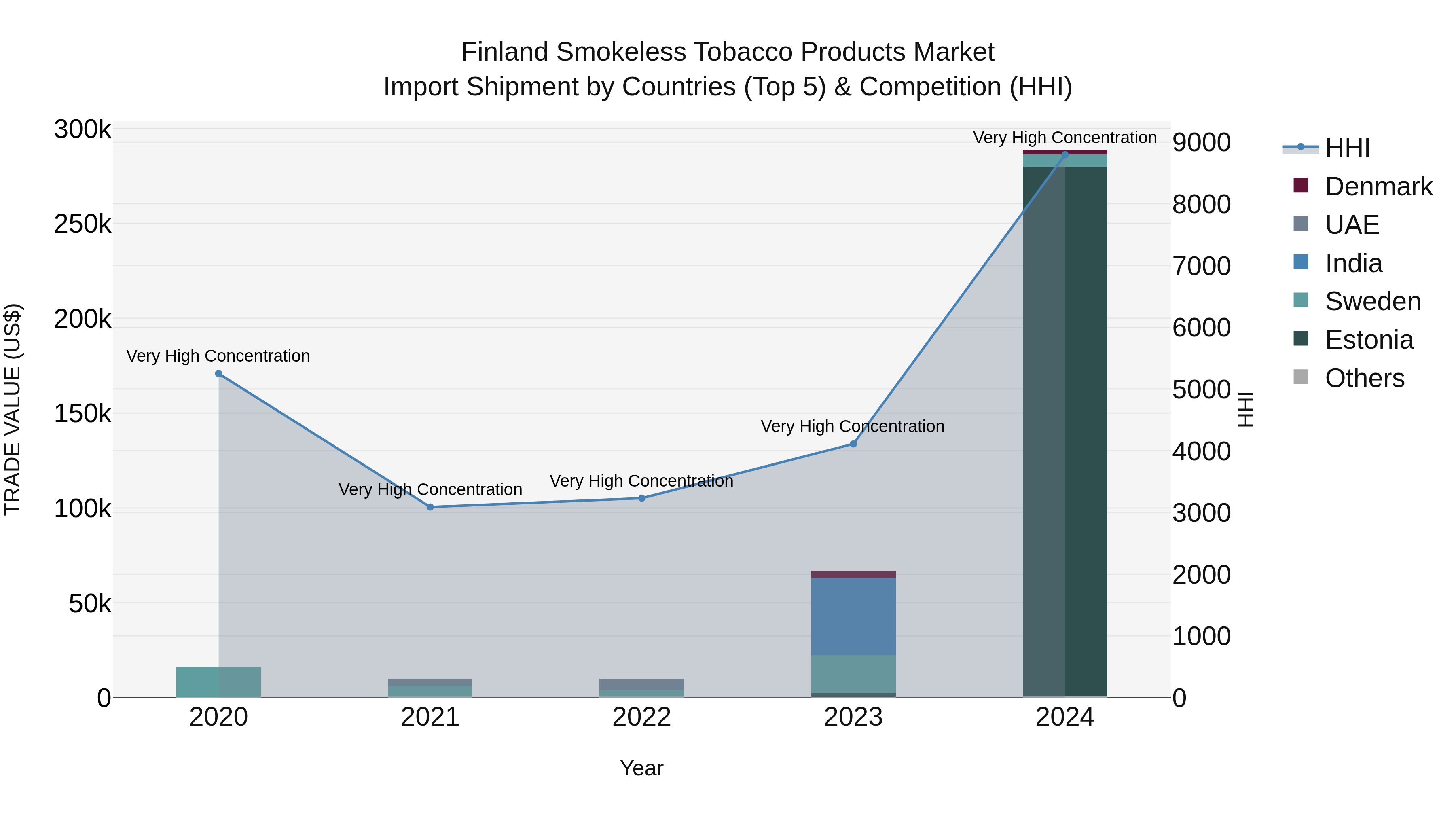 Finland Smokeless Tobacco Products Market Top 5 Importing Countries and Market Competition (HHI) Analysis