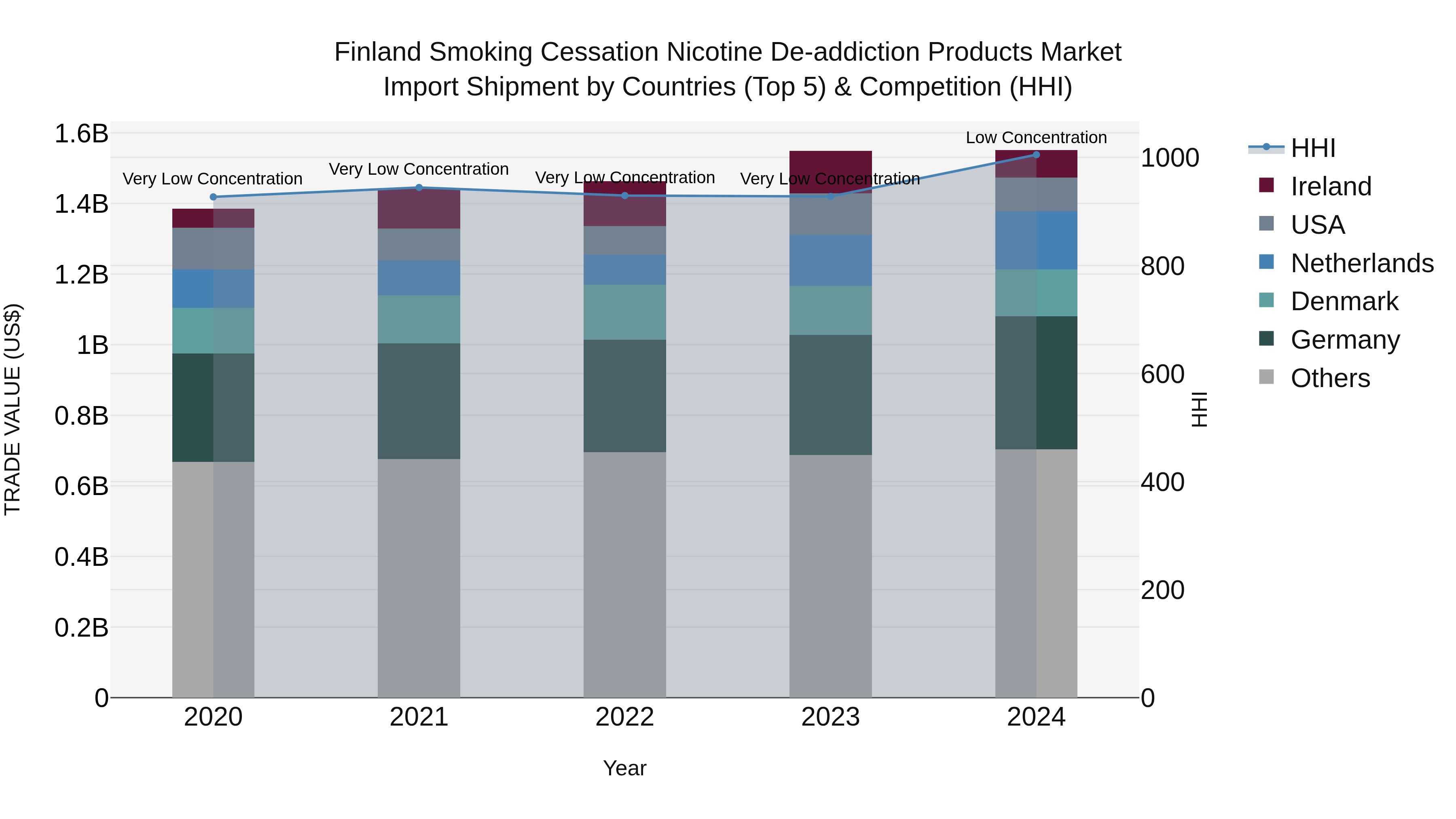 Finland Smoking Cessation Nicotine De-addiction Products Market Top 5 Importing Countries and Market Competition (HHI) Analysis