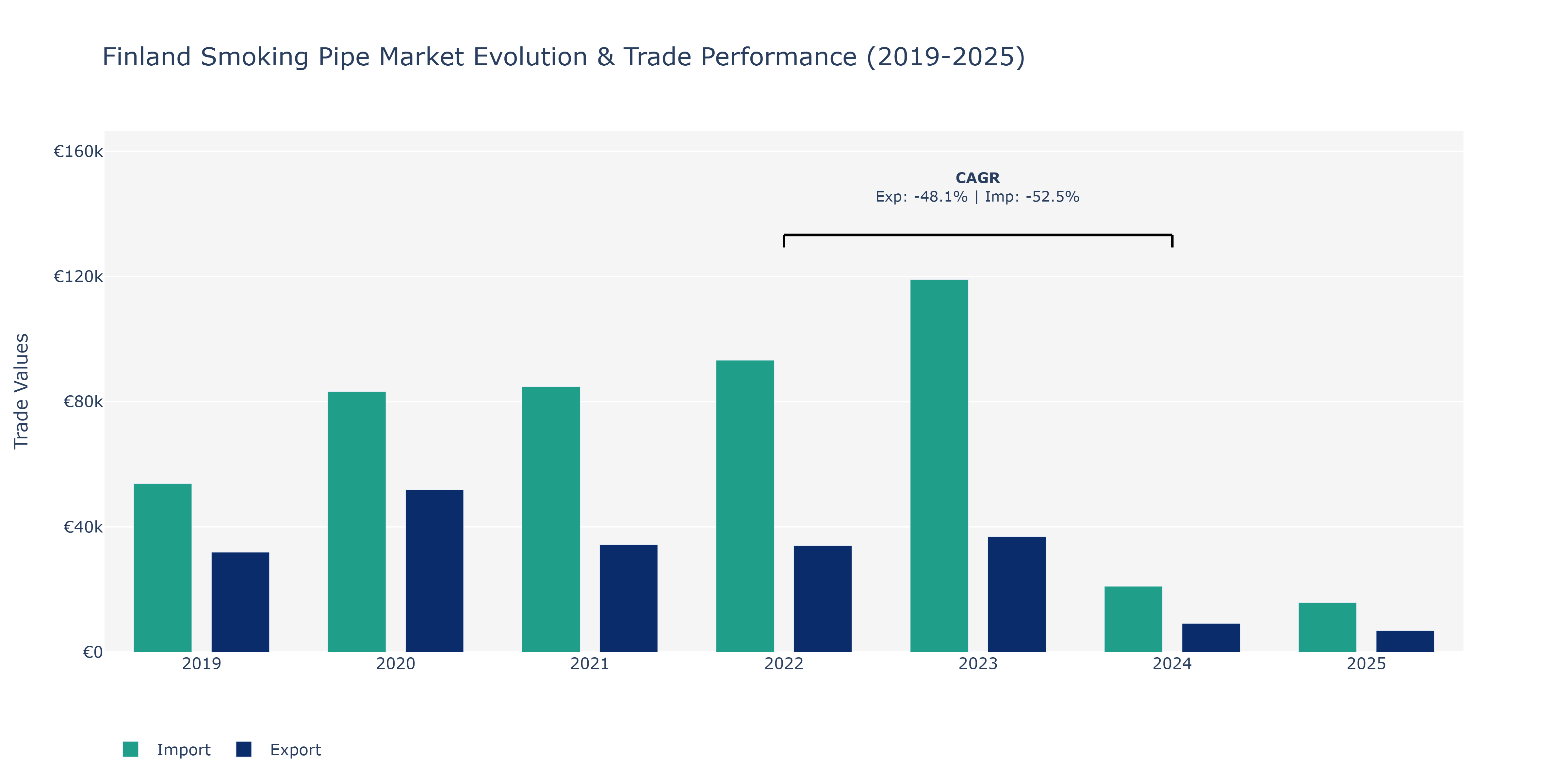 Finland Smoking Pipe Market: Production & Trade Performance (2019-2025)