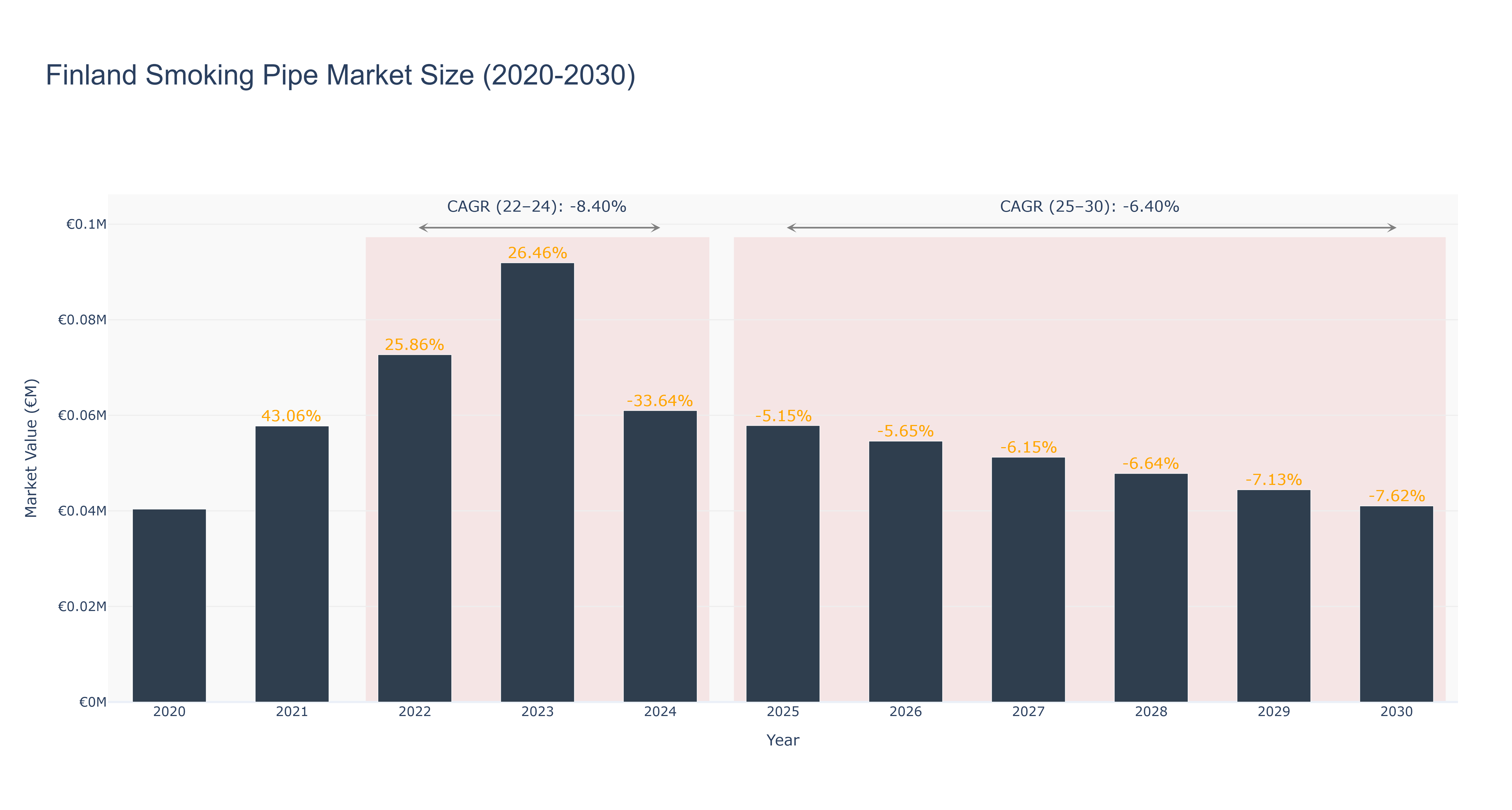 Finland Smoking Pipe Market Size (2020-2030)