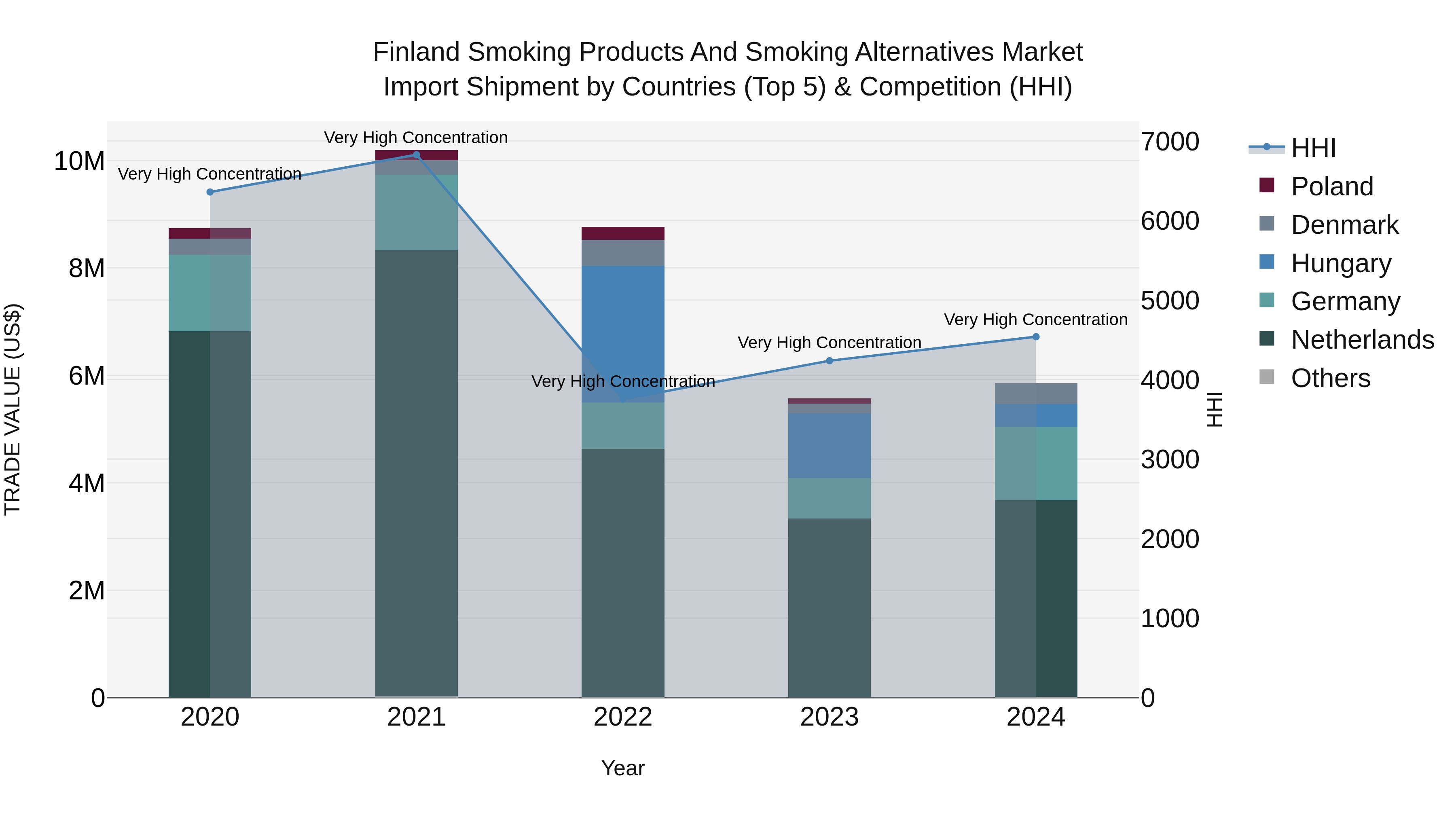 Finland Smoking Products and Smoking Alternatives Market Top 5 Importing Countries and Market Competition (HHI) Analysis