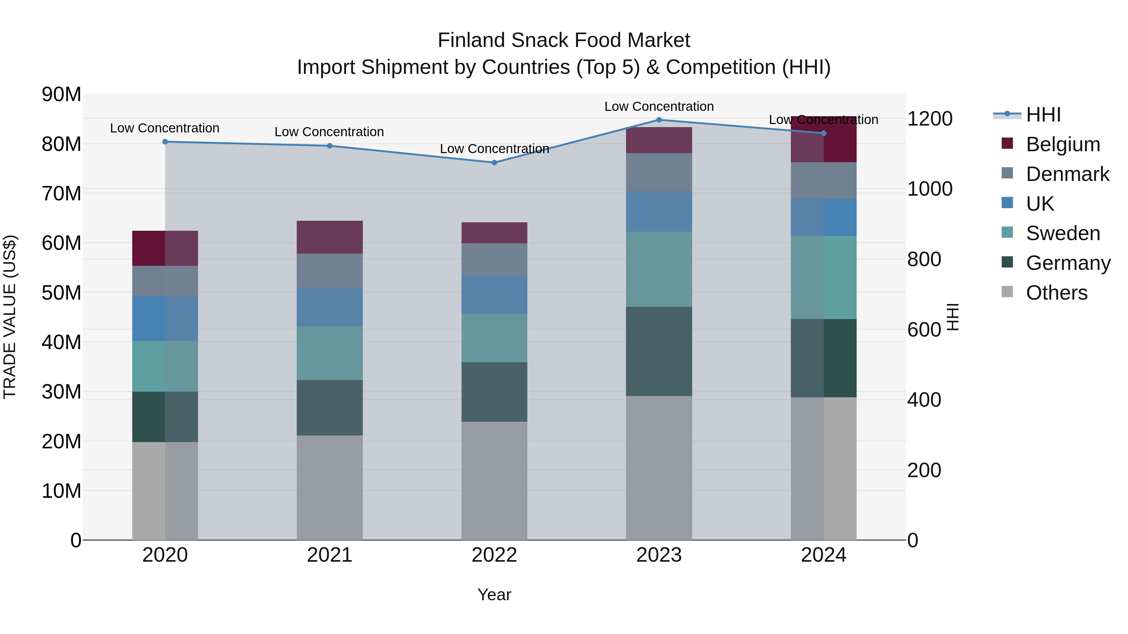 Finland Snack Food Market Top 5 Importing Countries and Market Competition (HHI) Analysis