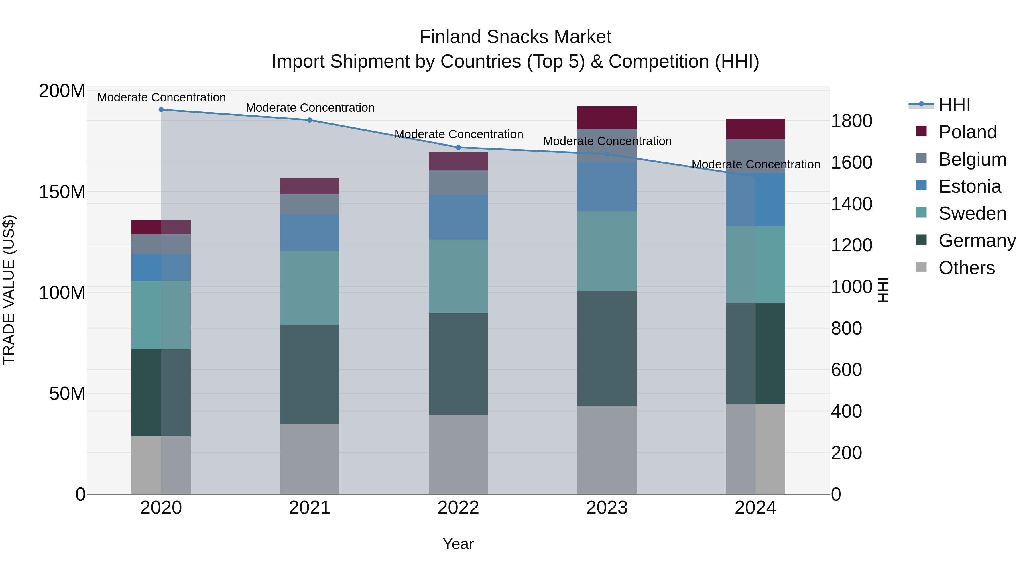 Finland Snacks Market Top 5 Importing Countries and Market Competition (HHI) Analysis