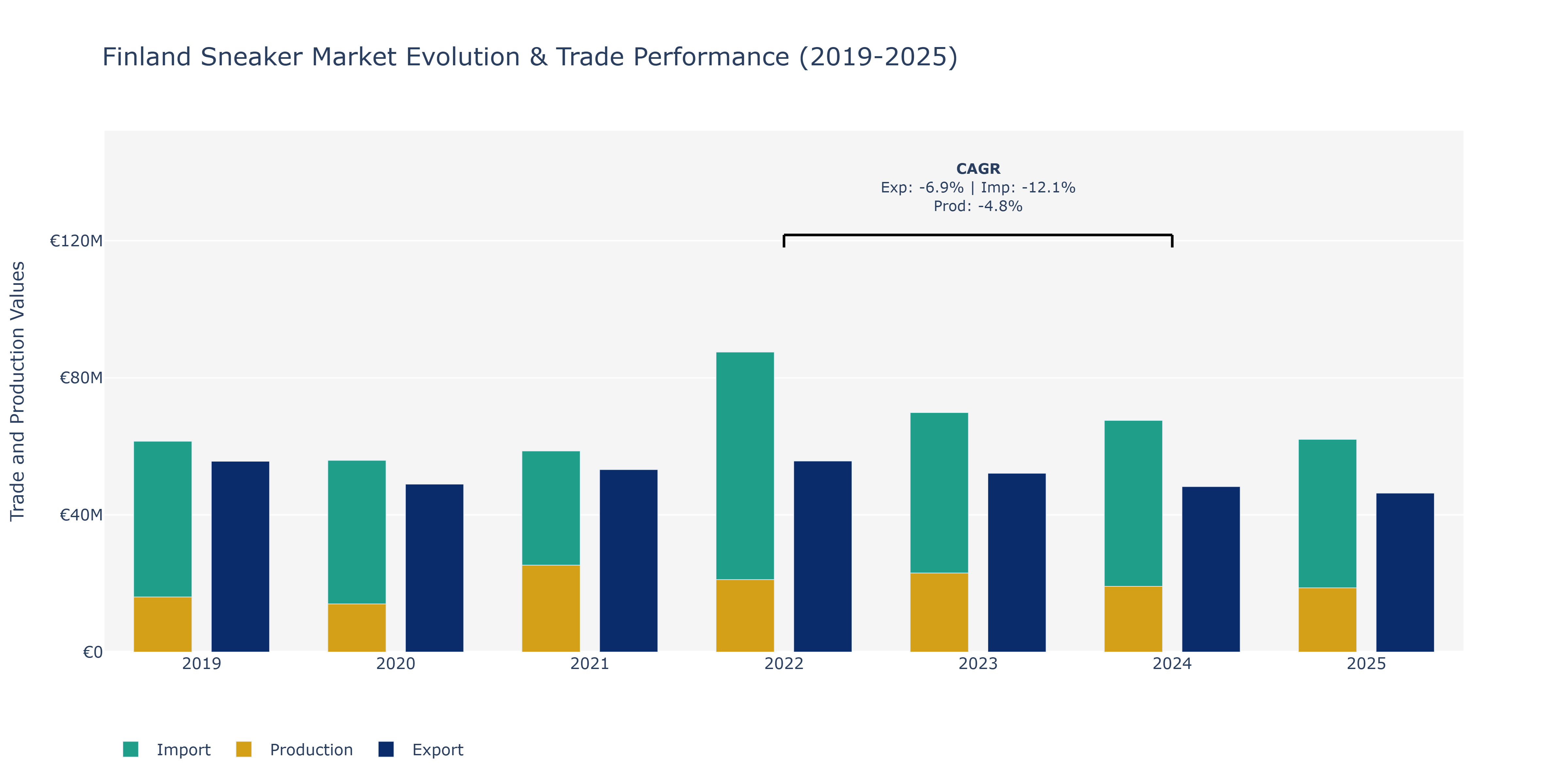 Finland Sneaker Market: Production & Trade Performance (2019-2025)