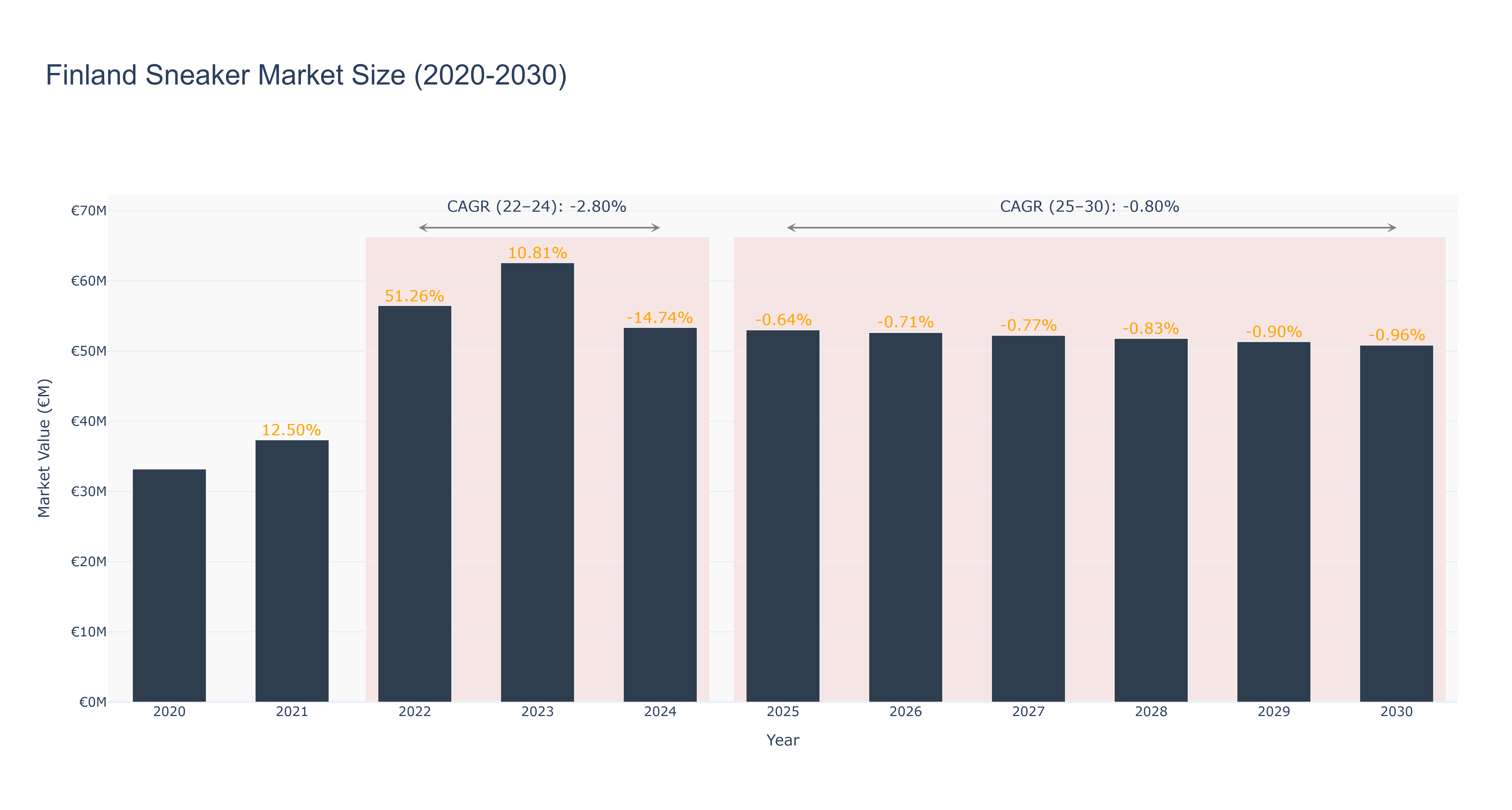 Finland Sneaker Market Size (2020-2030)