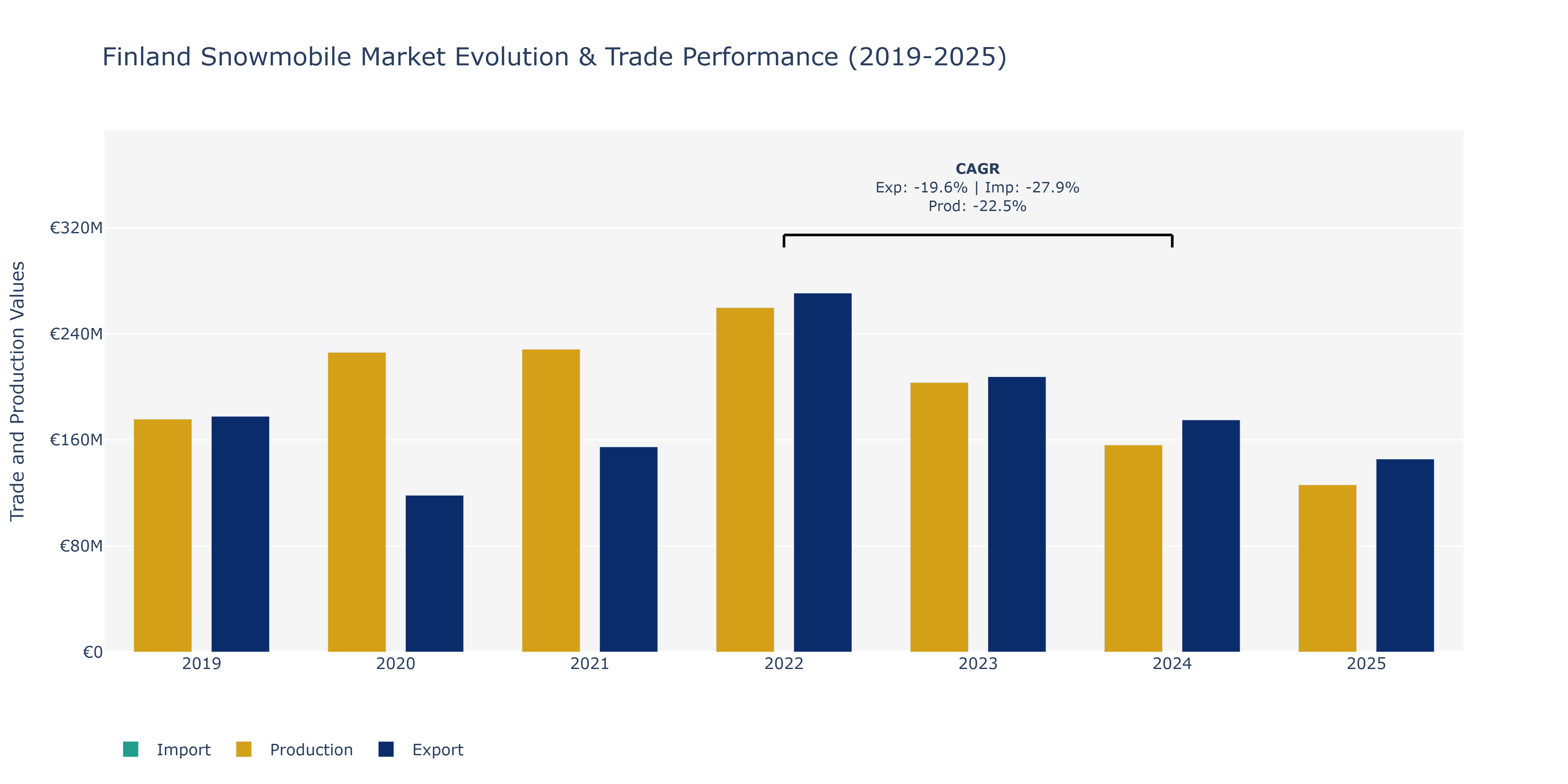 Finland Snowmobile Market: Production & Trade Performance (2019-2025)