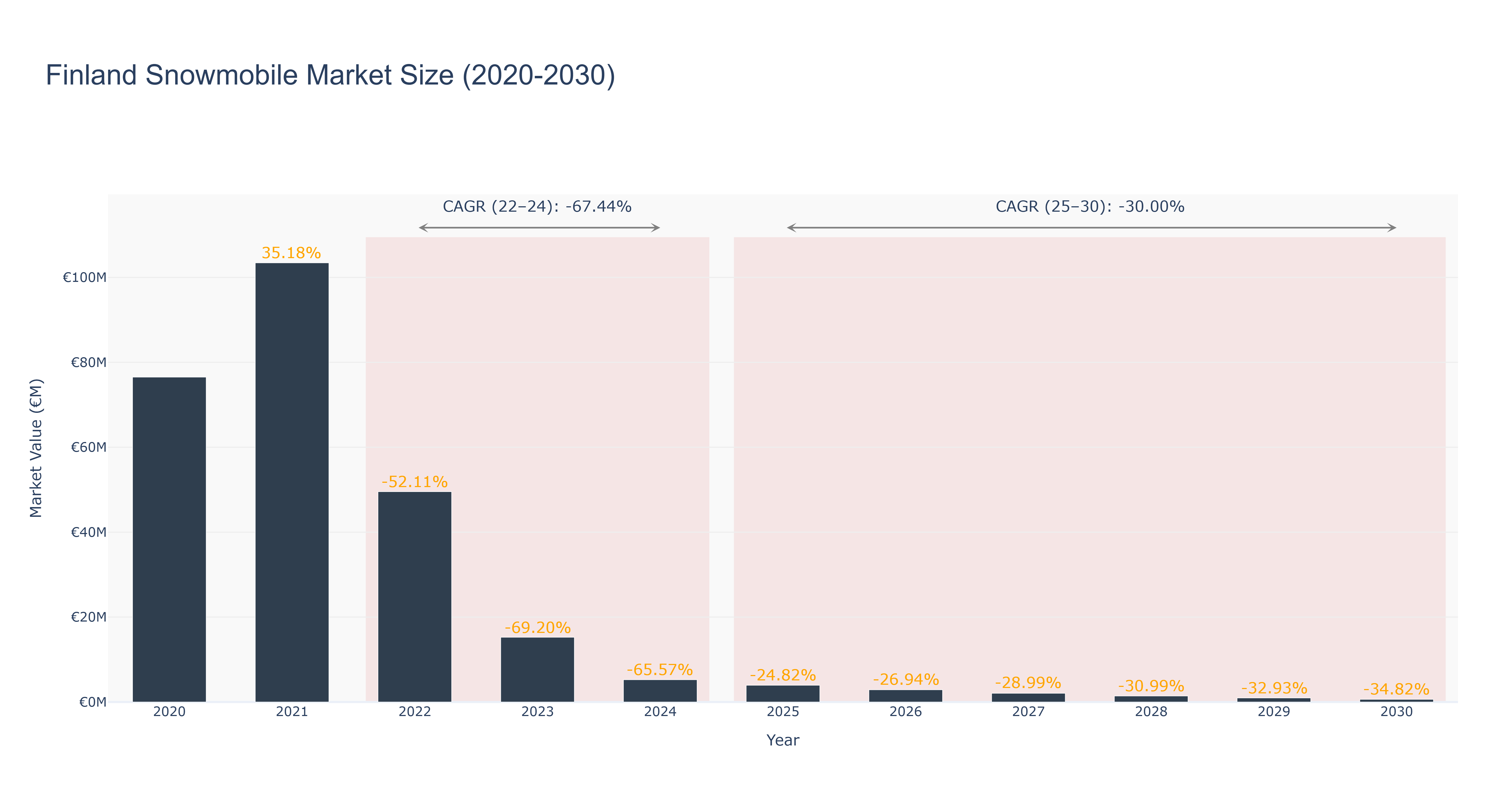 Finland Snowmobile Market Size (2020-2030)