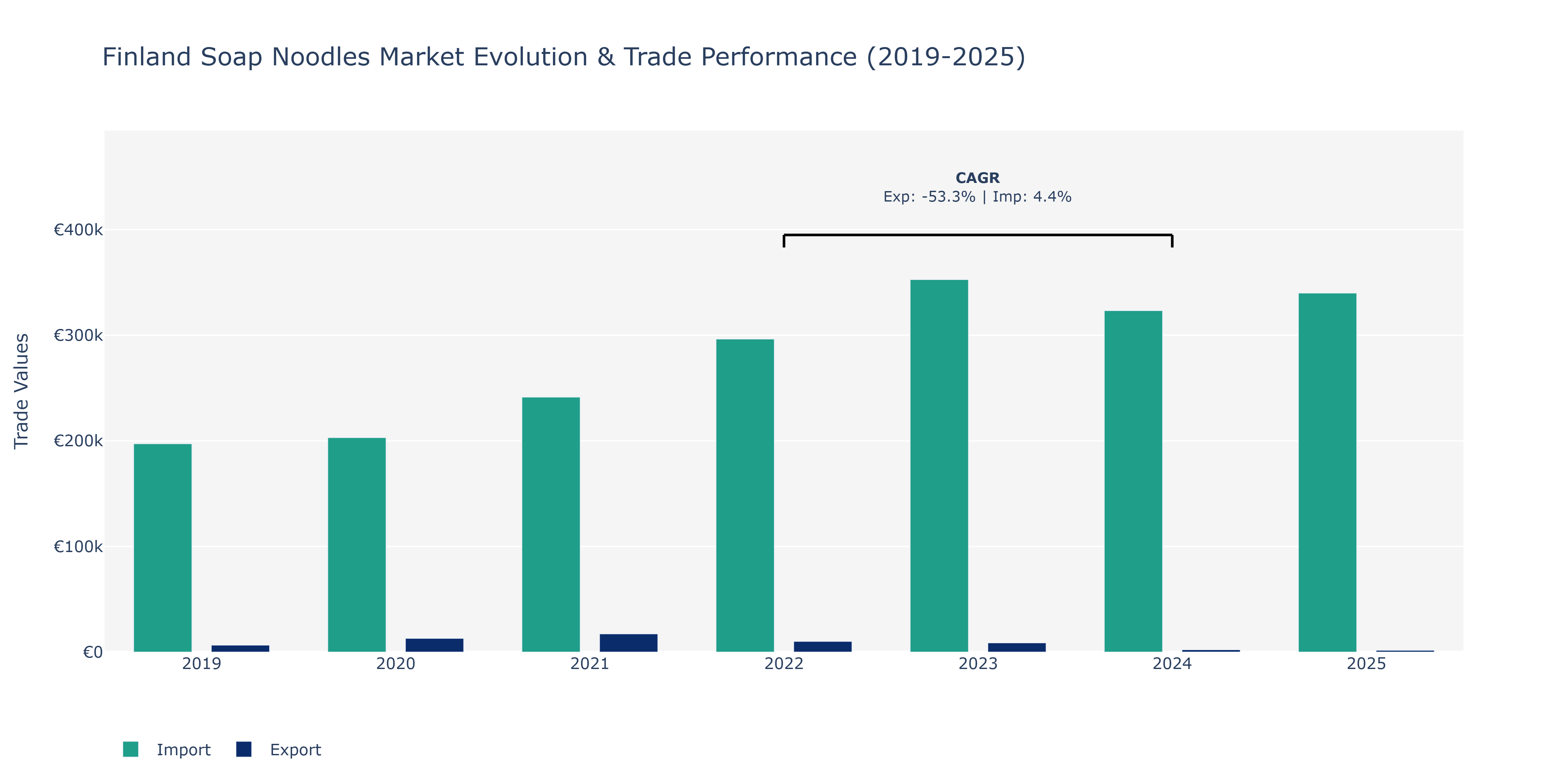Finland Soap Noodles Market: Production & Trade Performance (2019-2025)