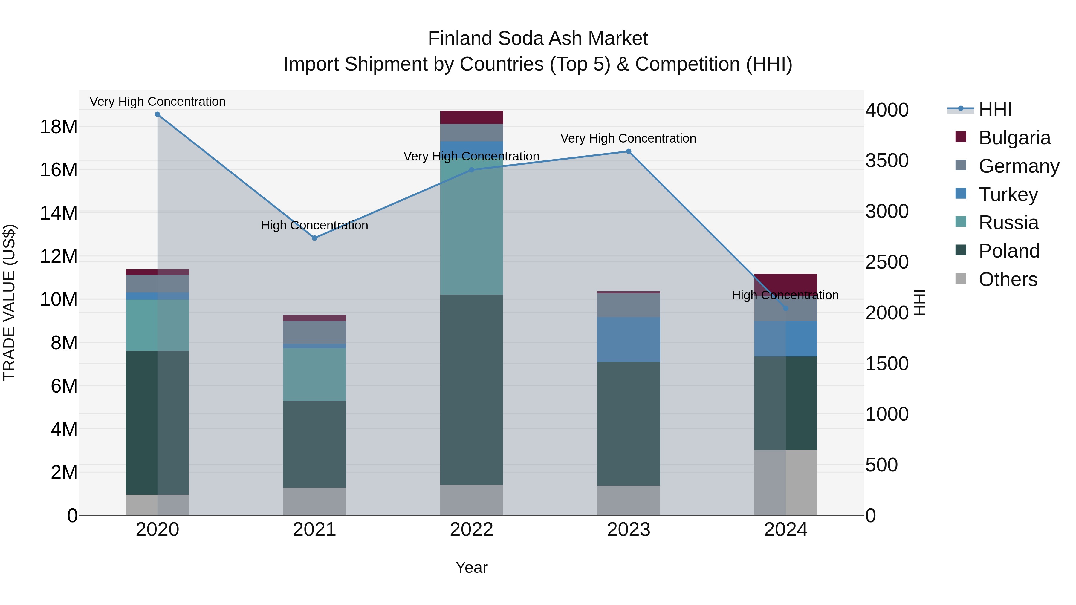 Finland Soda Ash Market Top 5 Importing Countries and Market Competition (HHI) Analysis