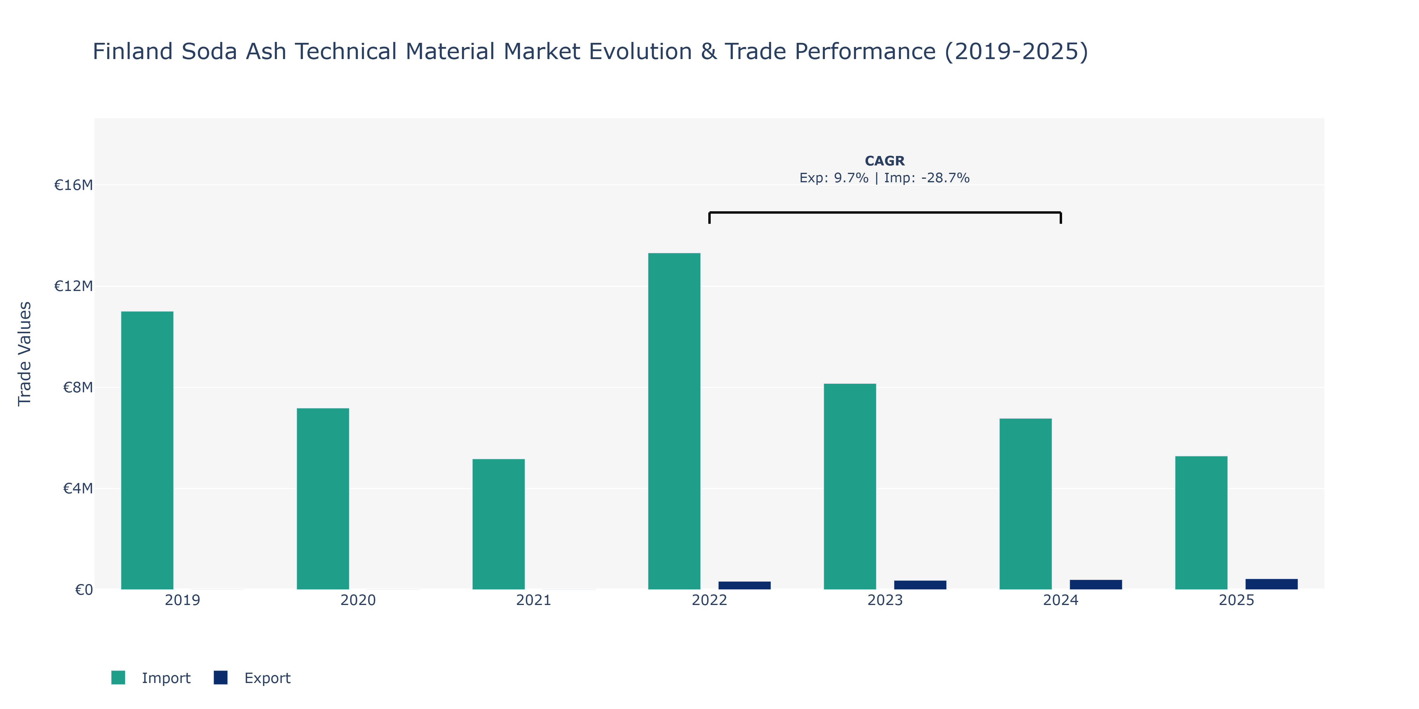Finland Soda Ash Technical Material Market: Production & Trade Performance (2019-2025)