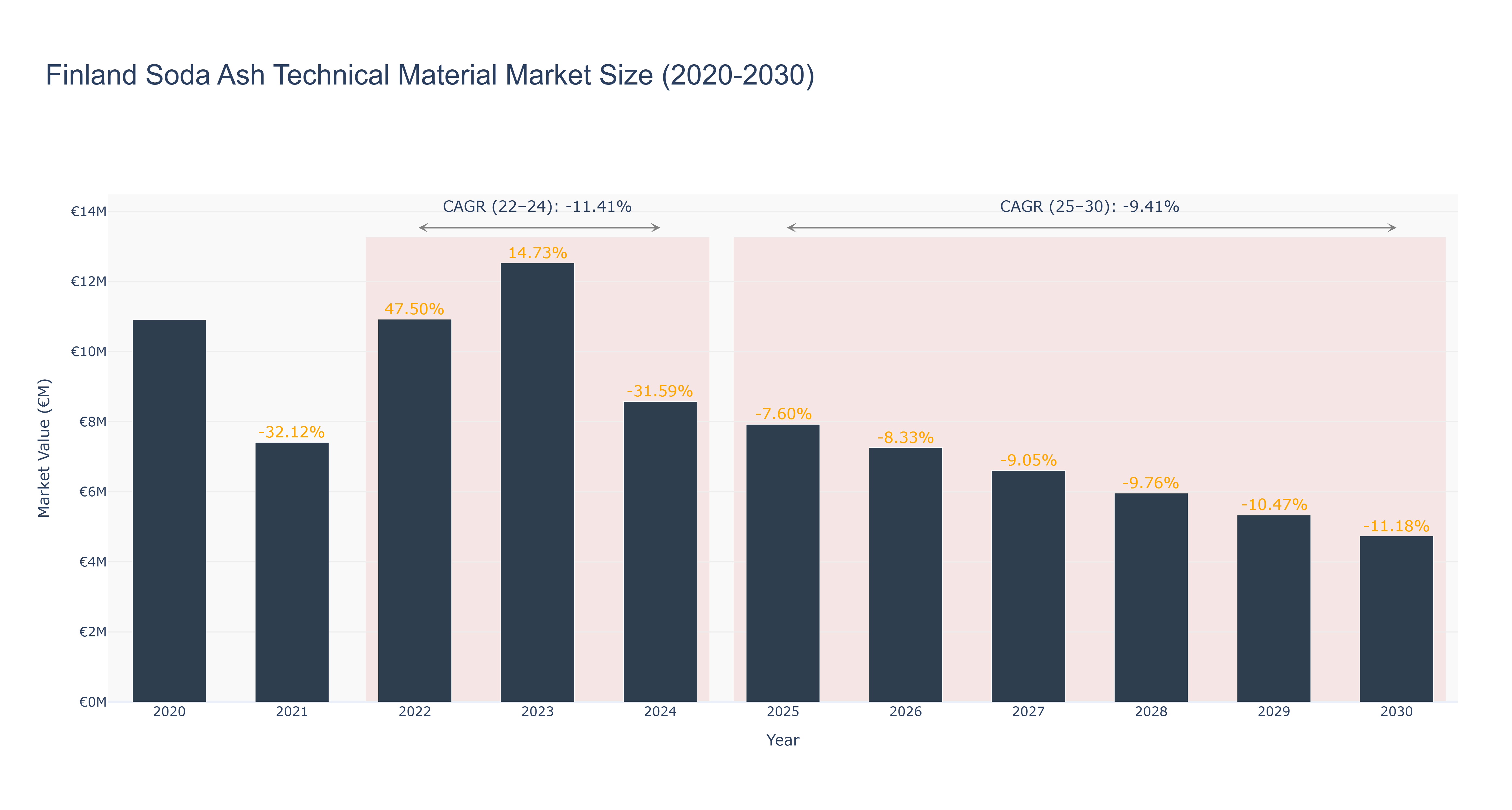 Finland Soda Ash Technical Material Market Size (2020-2030)