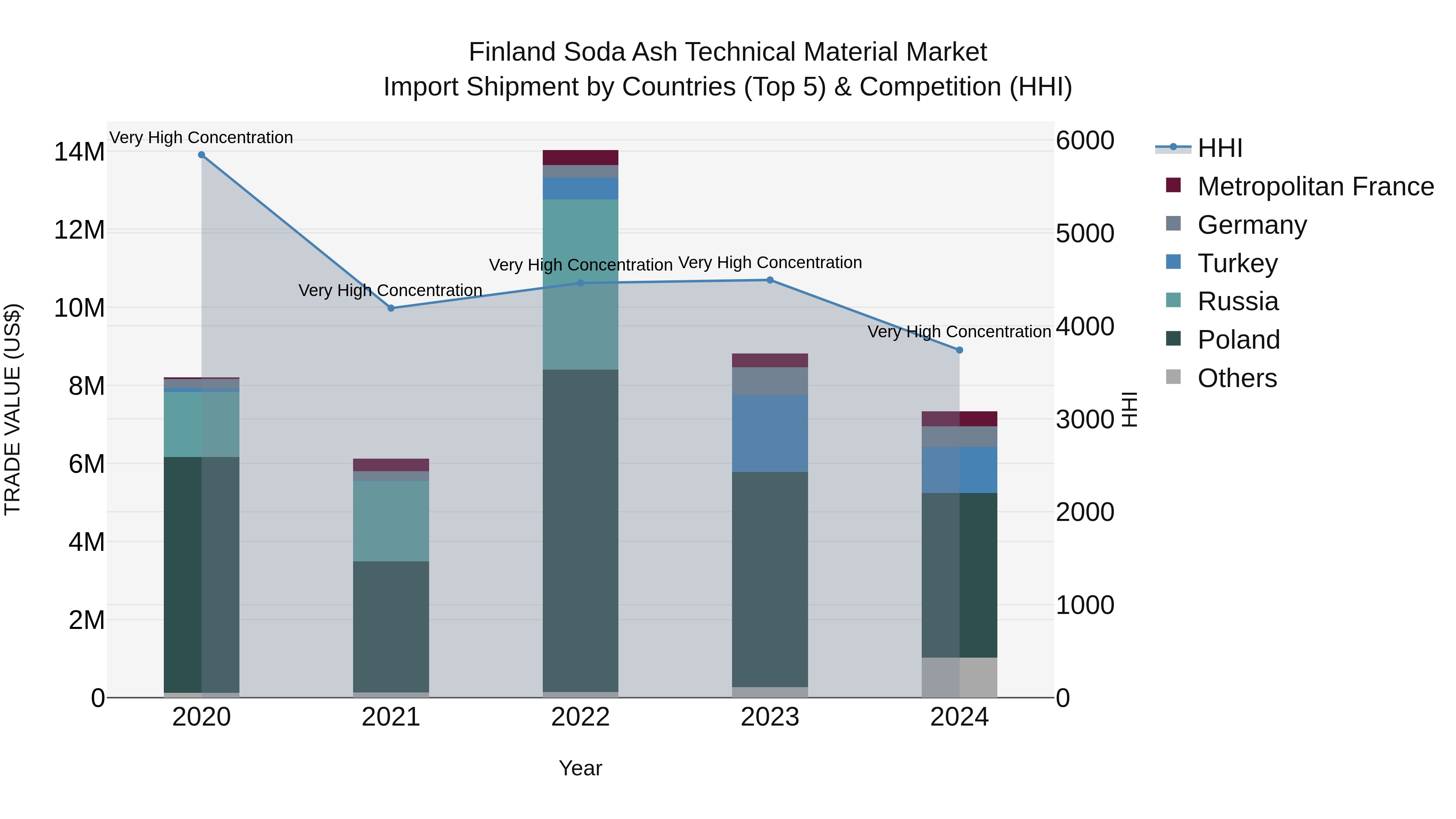 Finland Soda Ash Technical Material Market Top 5 Importing Countries and Market Competition (HHI) Analysis