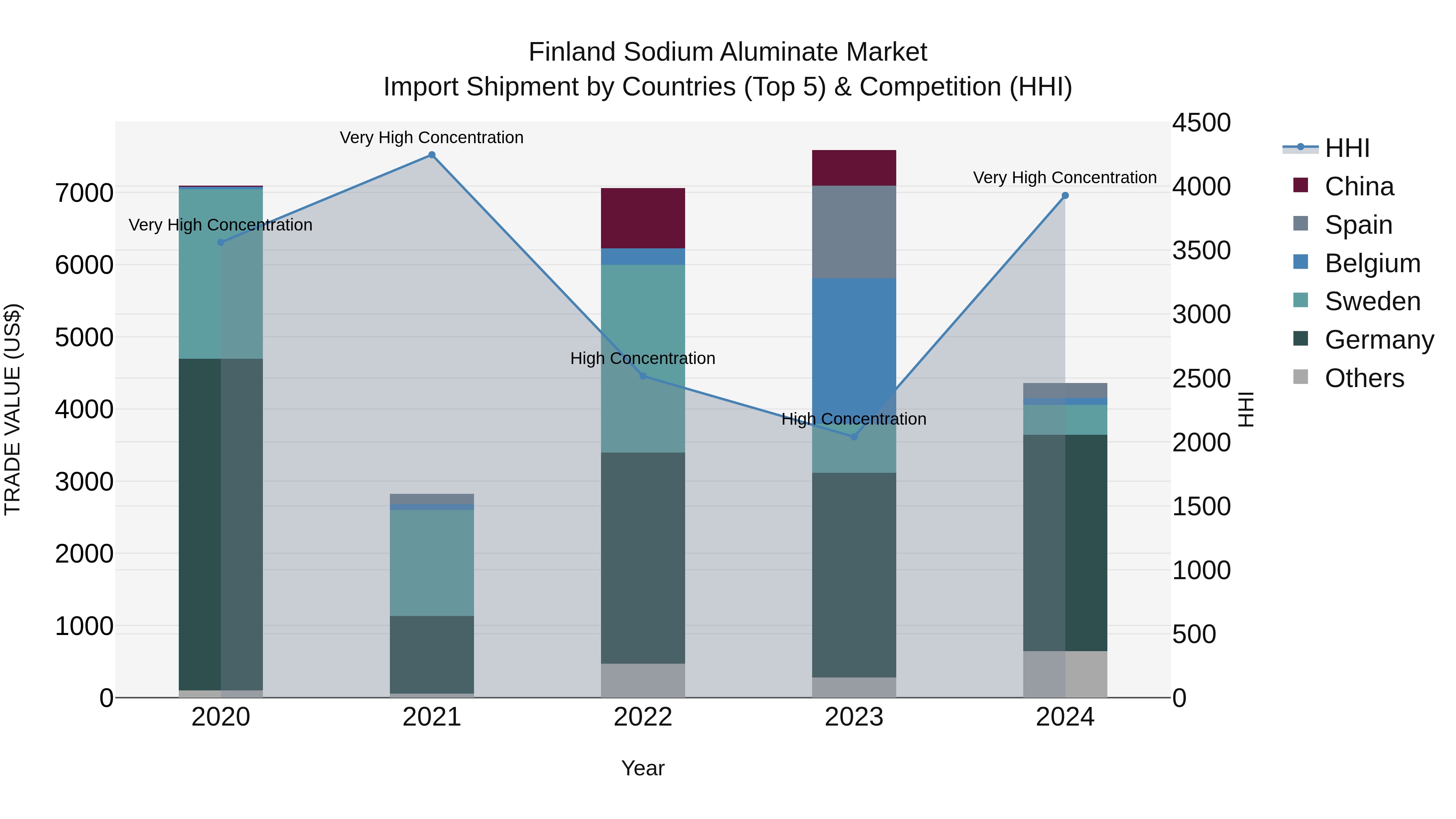 Finland Sodium Aluminate Market Top 5 Importing Countries and Market Competition (HHI) Analysis