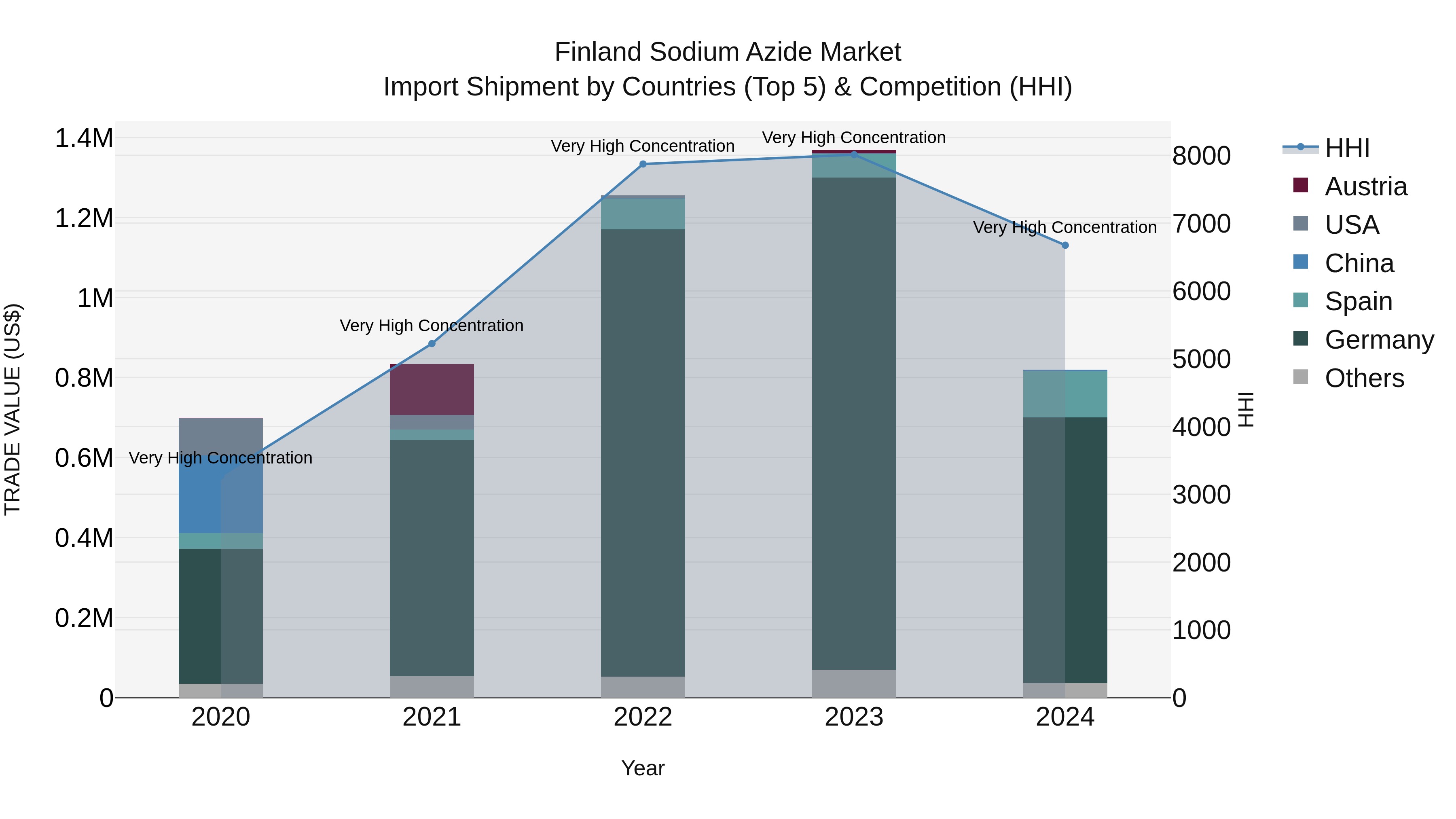 Finland Sodium Azide Market Top 5 Importing Countries and Market Competition (HHI) Analysis