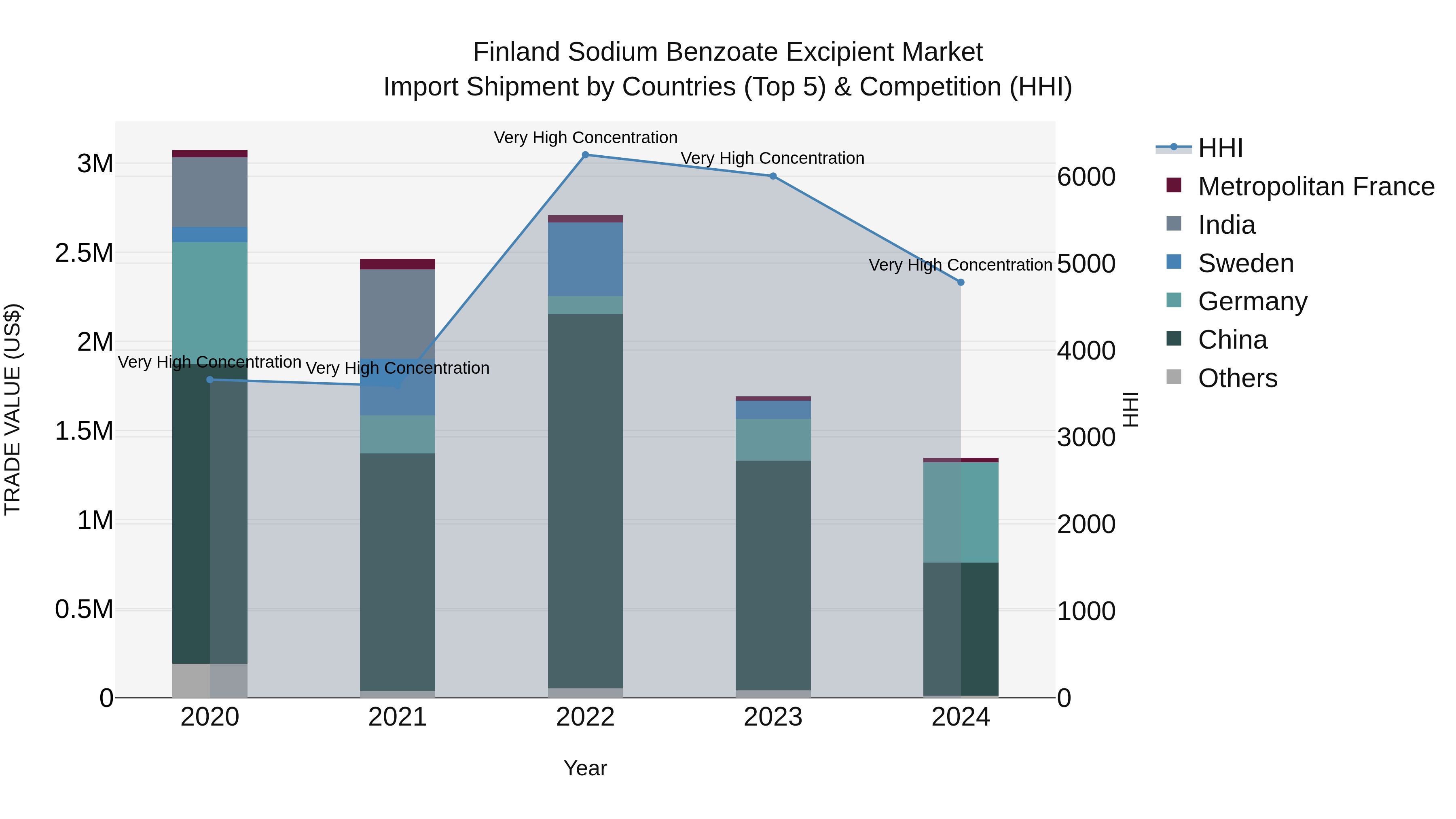 Finland Sodium Benzoate Excipient Market Top 5 Importing Countries and Market Competition (HHI) Analysis