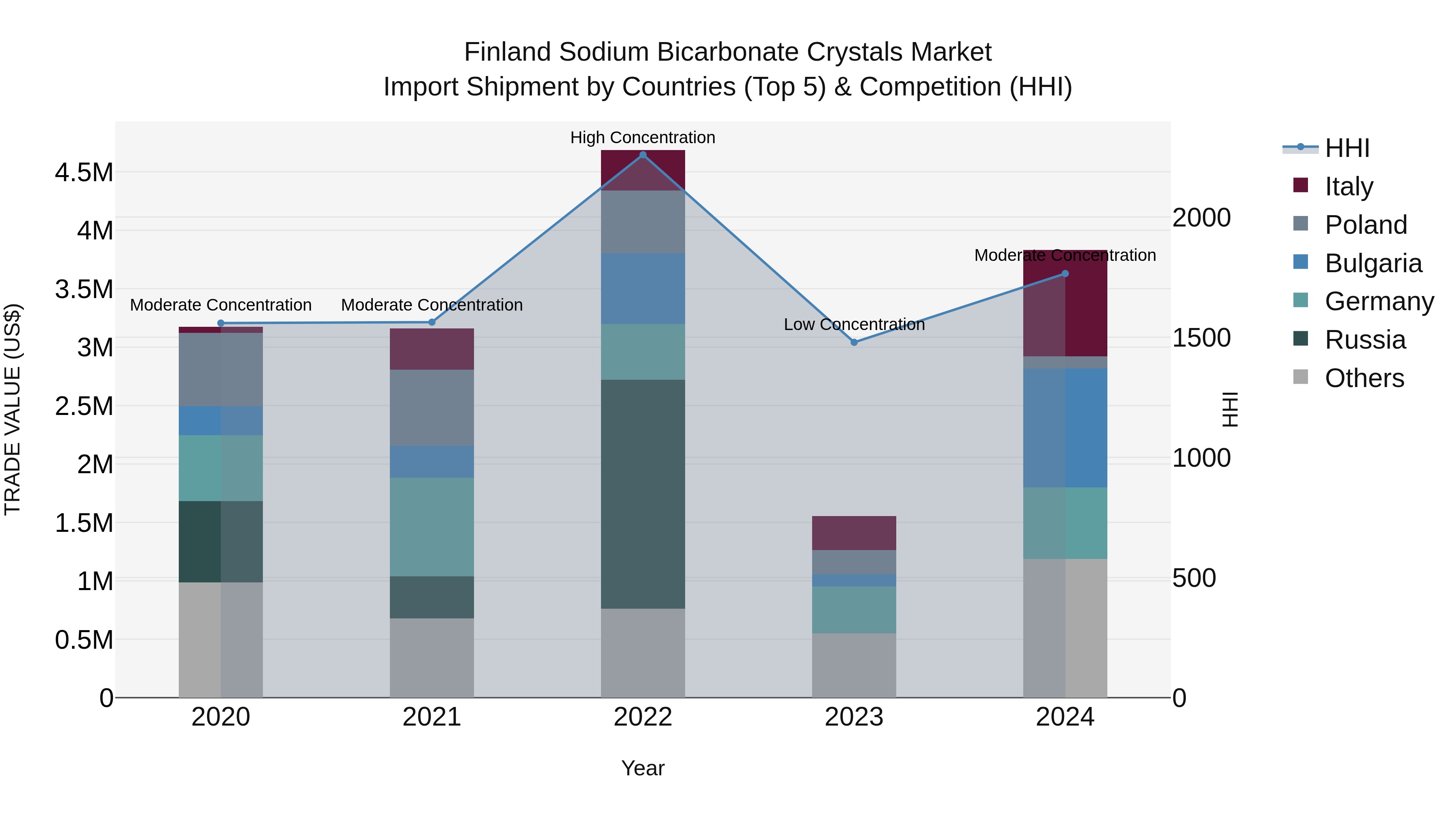 Finland Sodium Bicarbonate Crystals Market Top 5 Importing Countries and Market Competition (HHI) Analysis