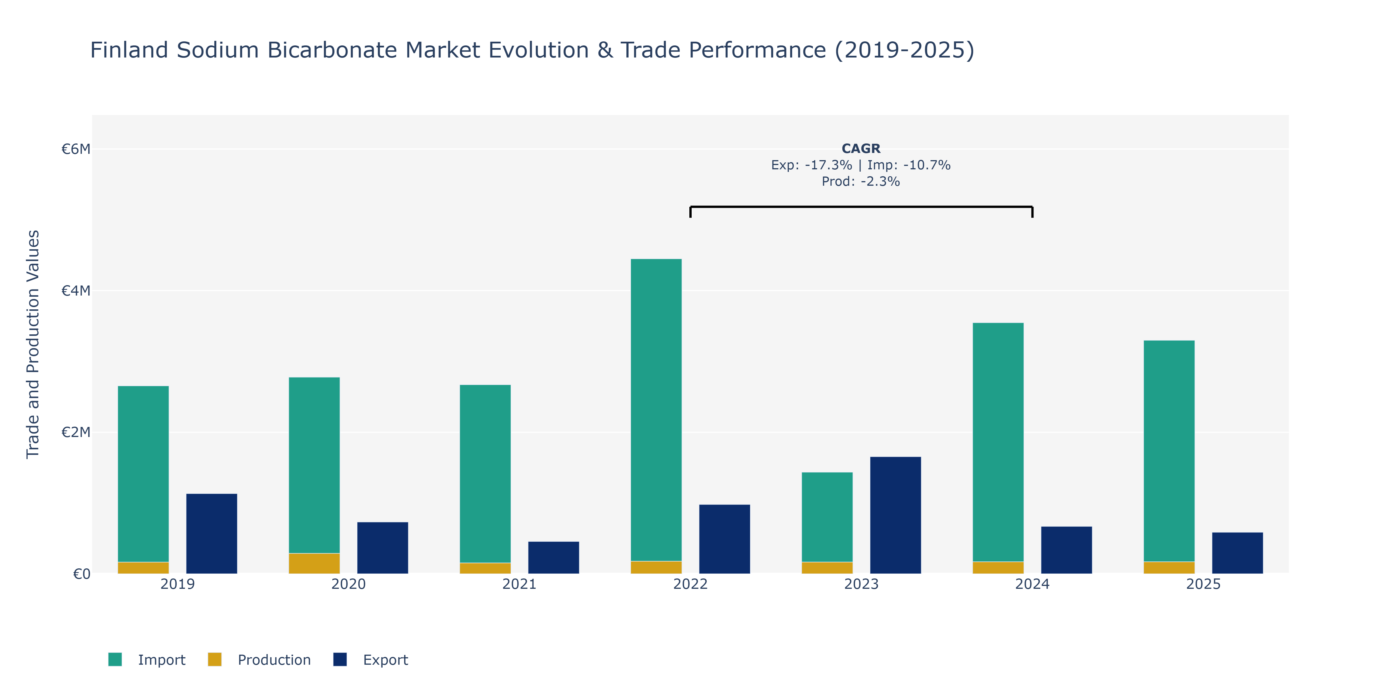 Finland Sodium Bicarbonate Market: Production & Trade Performance (2019-2025)