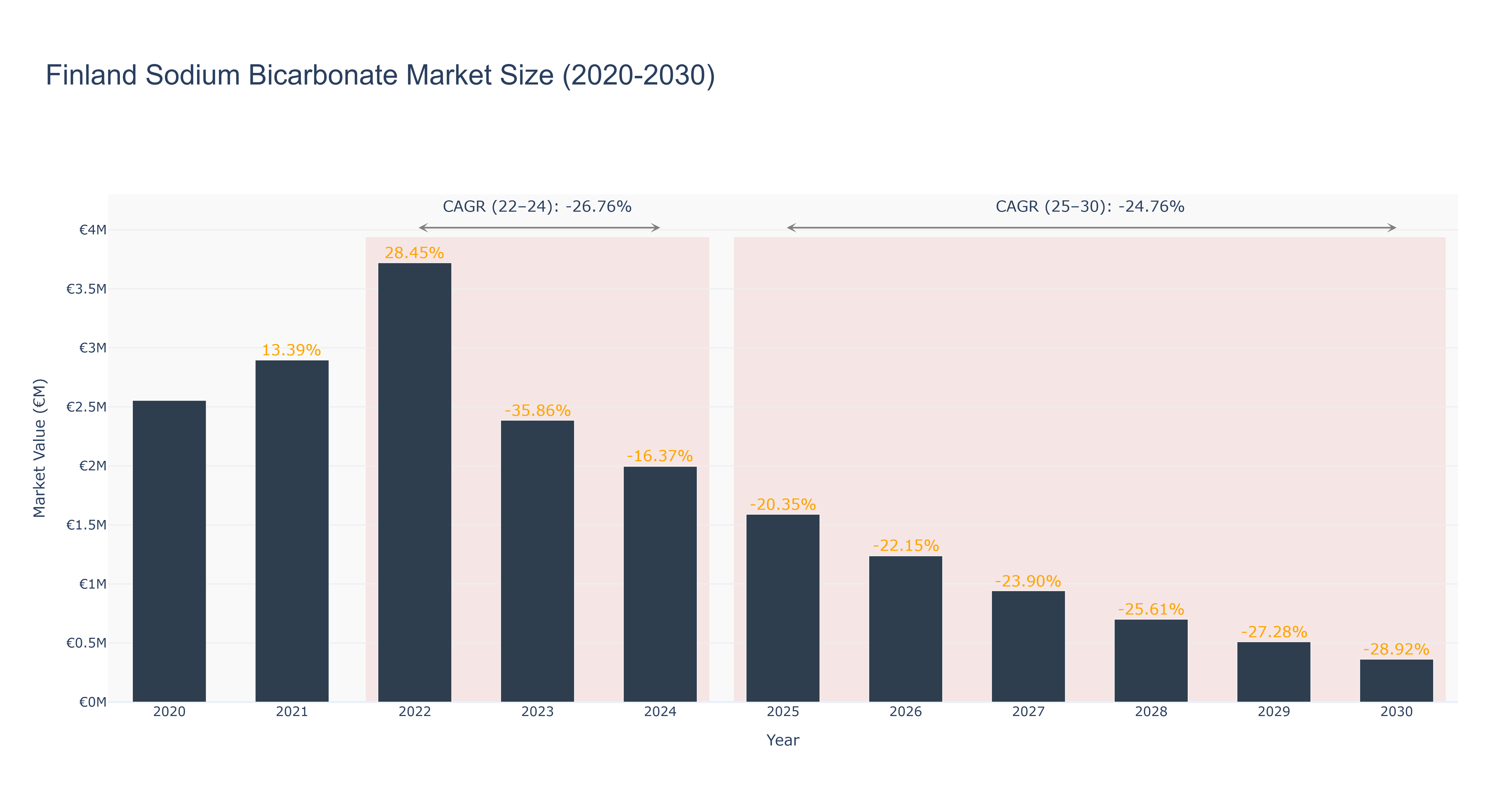 Finland Sodium Bicarbonate Market Size (2020-2030)