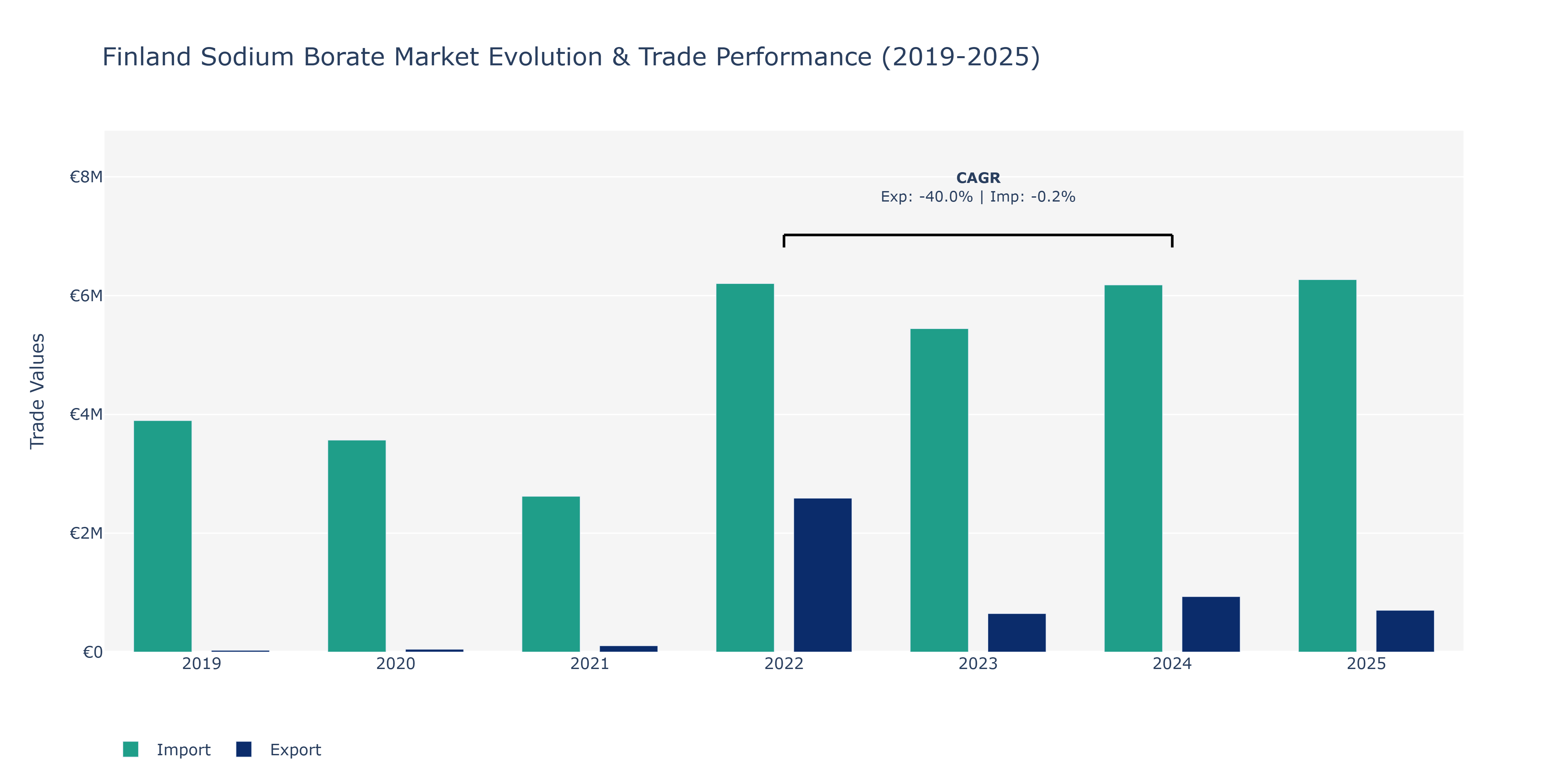 Finland Sodium Borate Market: Production & Trade Performance (2019-2025)