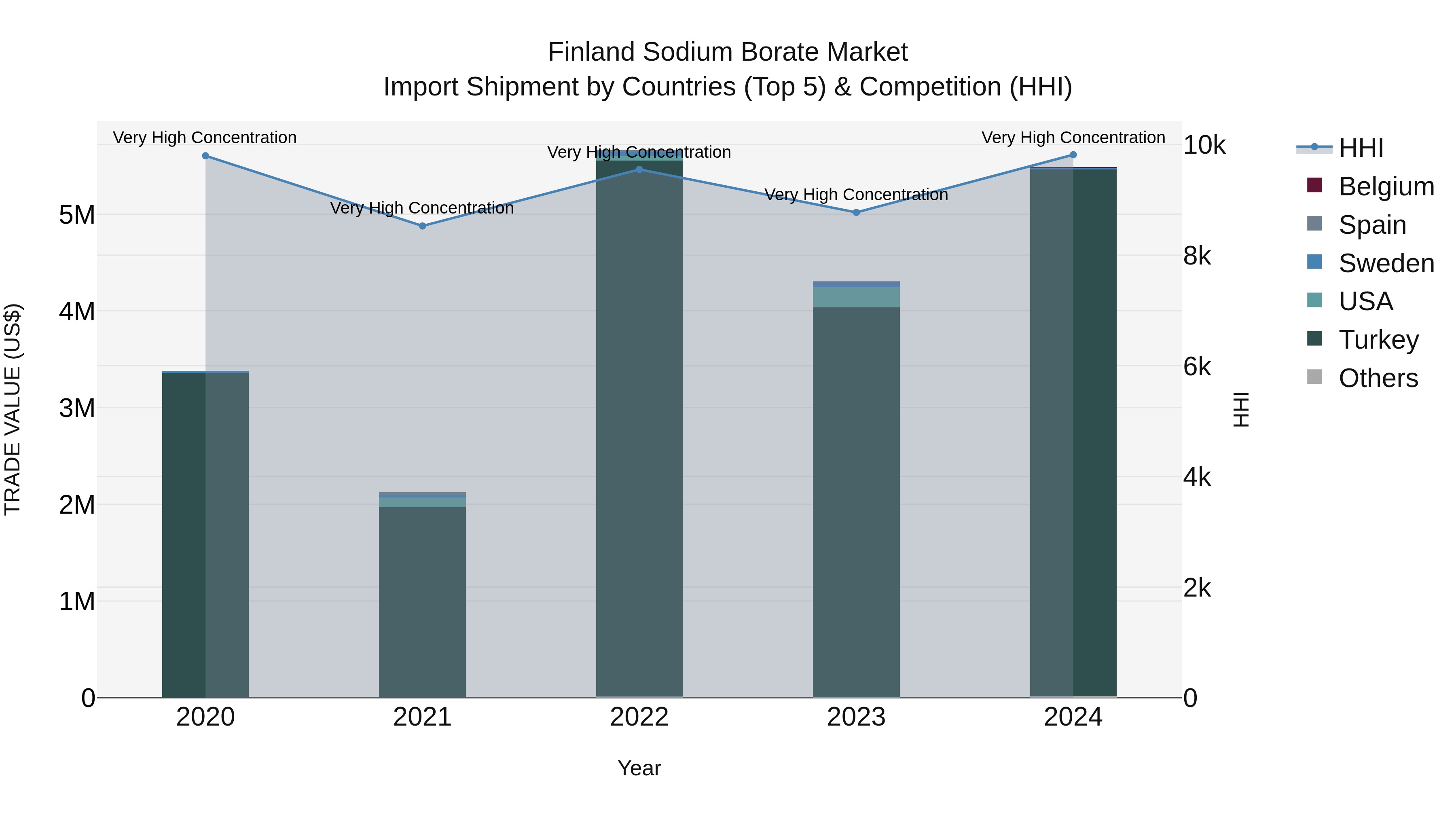 Finland Sodium Borate Market Top 5 Importing Countries and Market Competition (HHI) Analysis