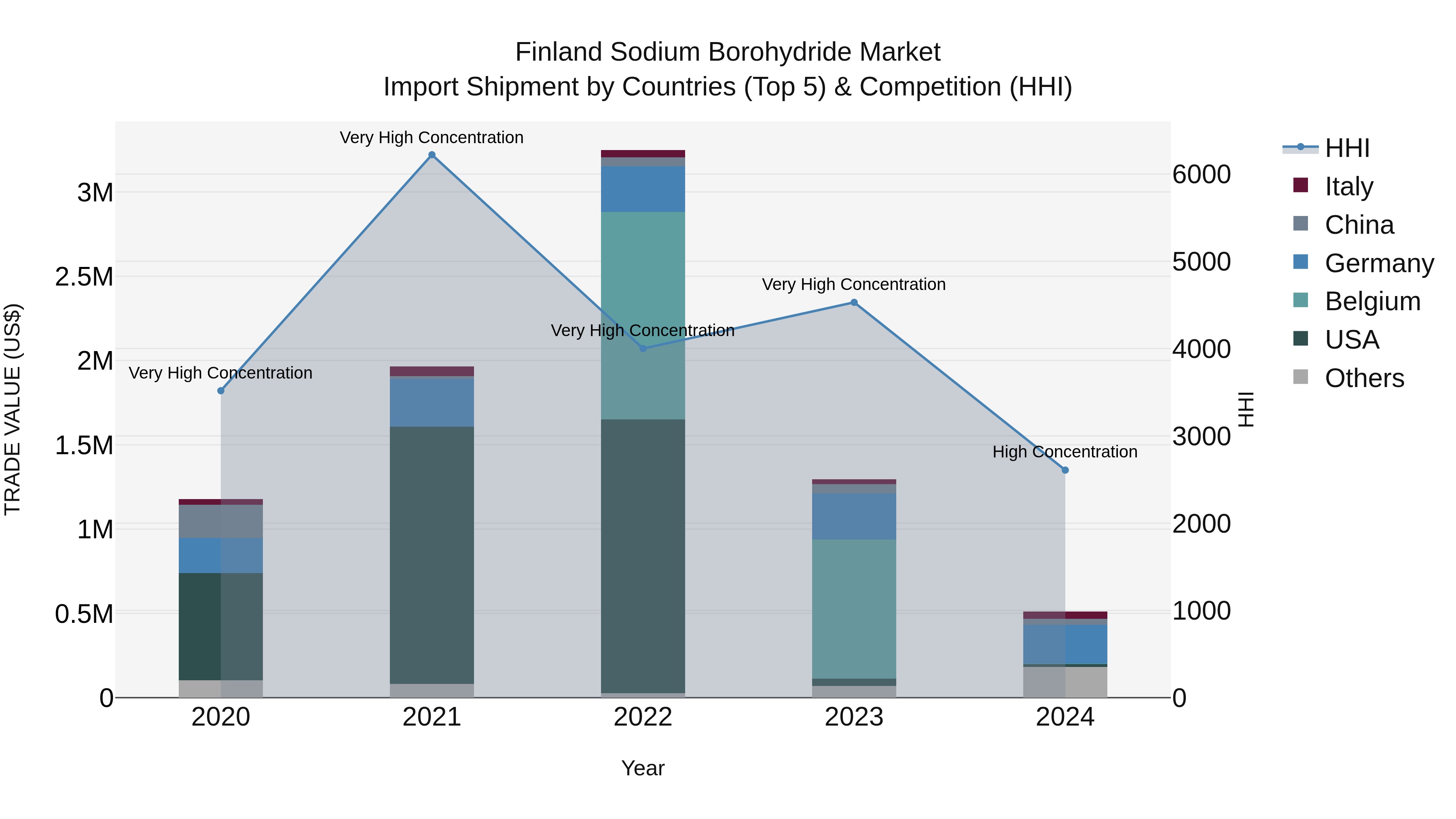Finland Sodium Borohydride Market Top 5 Importing Countries and Market Competition (HHI) Analysis