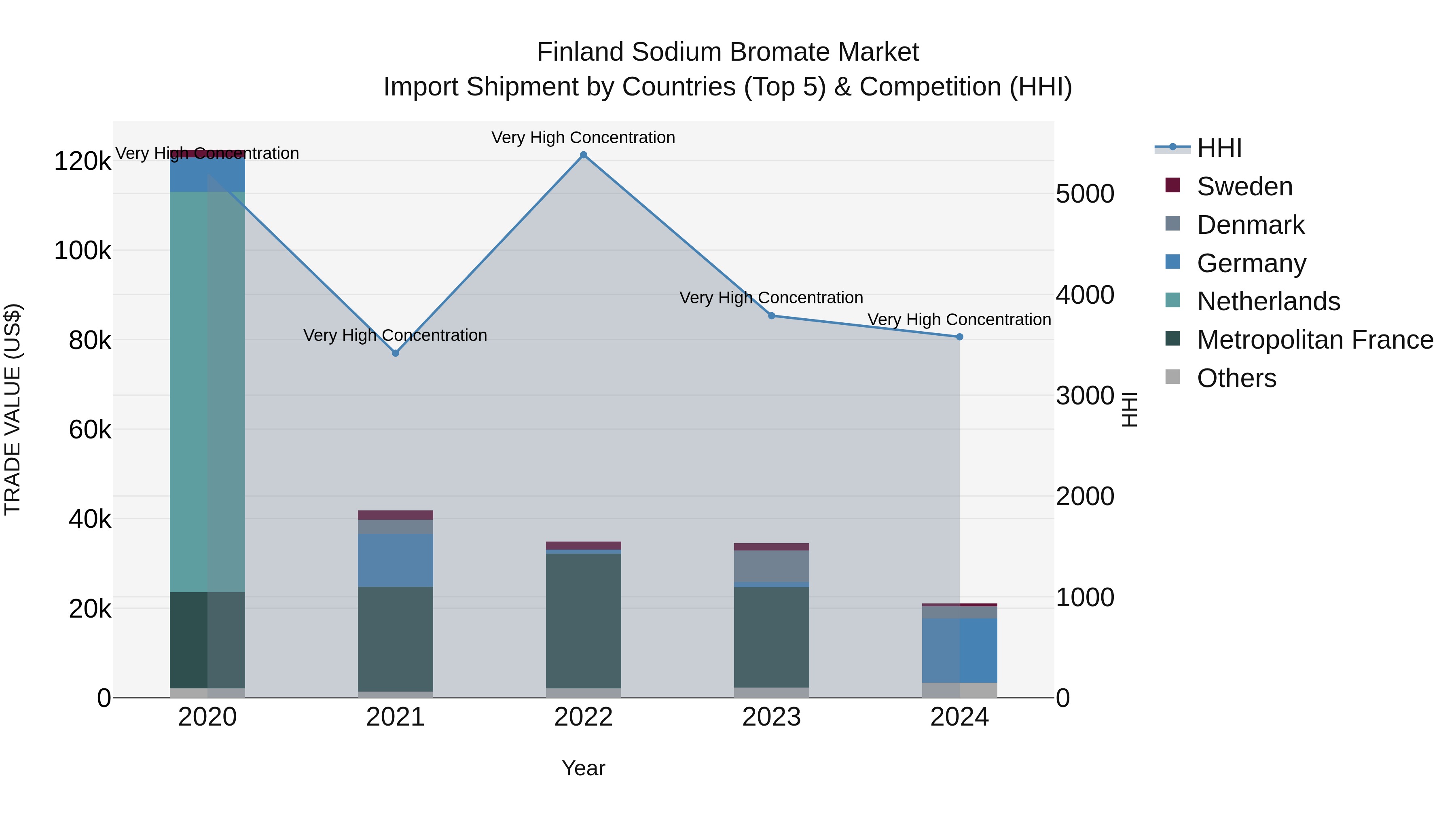 Finland Sodium Bromate Market Top 5 Importing Countries and Market Competition (HHI) Analysis