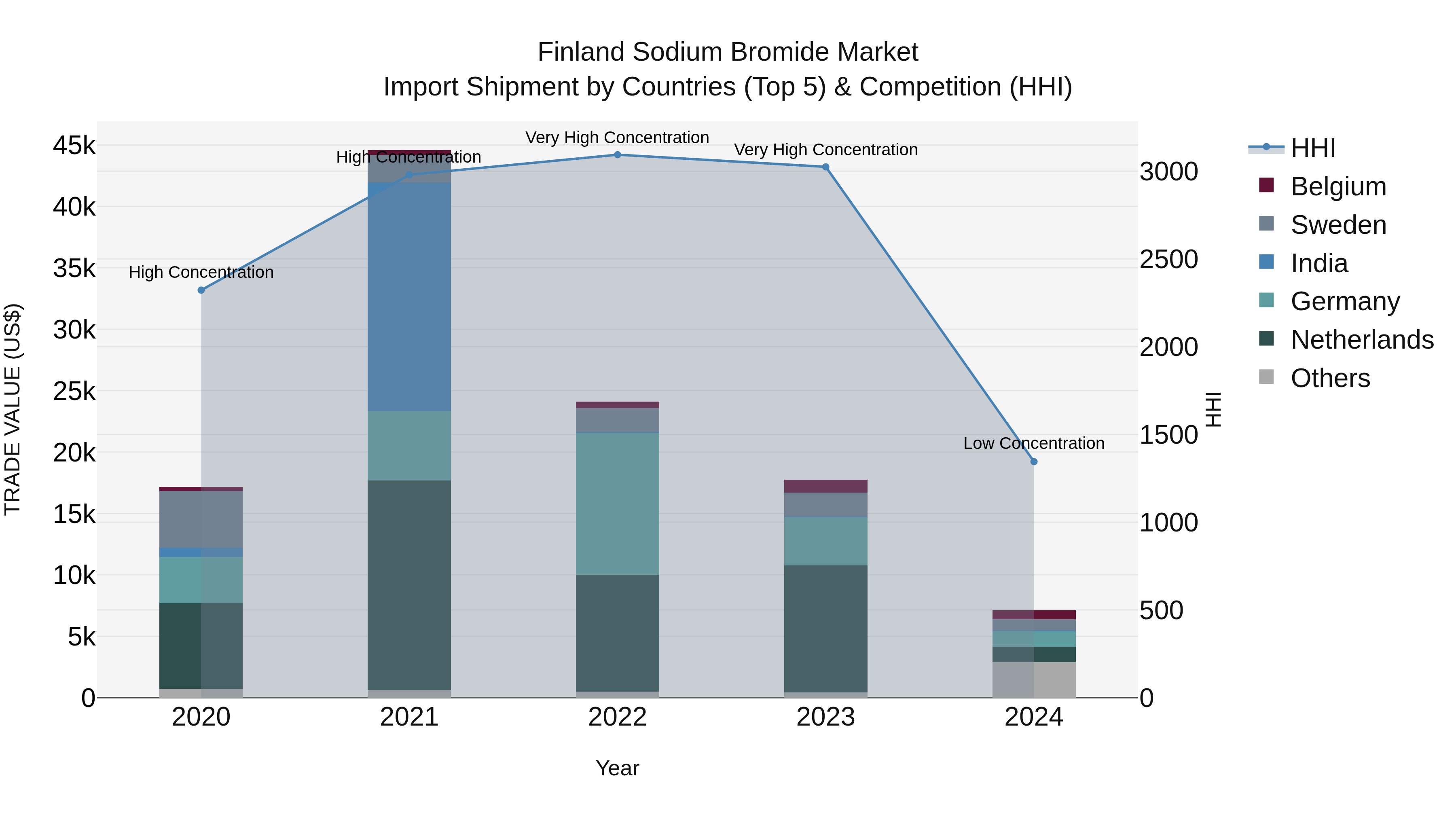Finland Sodium Bromide Market Top 5 Importing Countries and Market Competition (HHI) Analysis