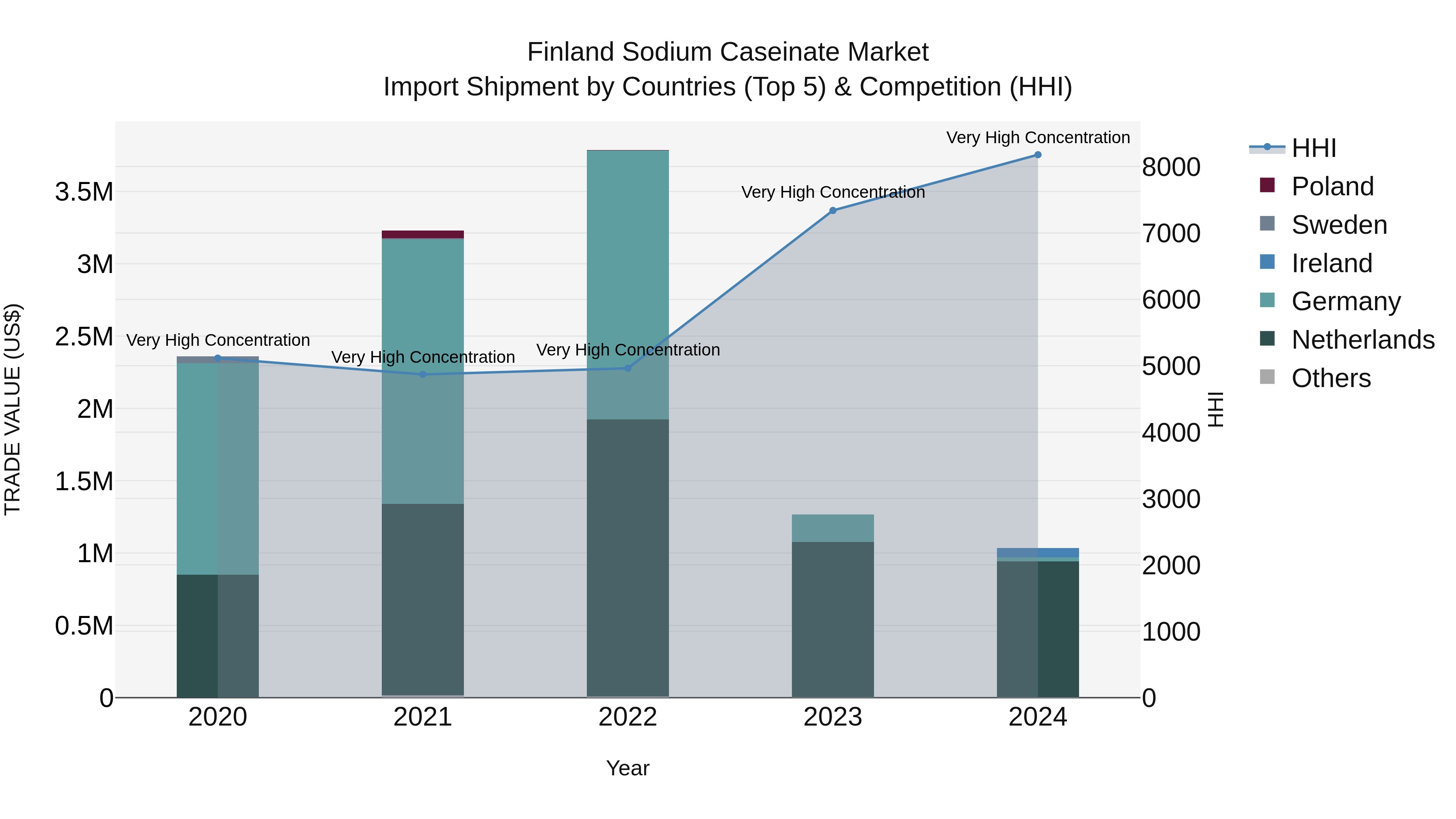 Finland Sodium Caseinate Market Top 5 Importing Countries and Market Competition (HHI) Analysis