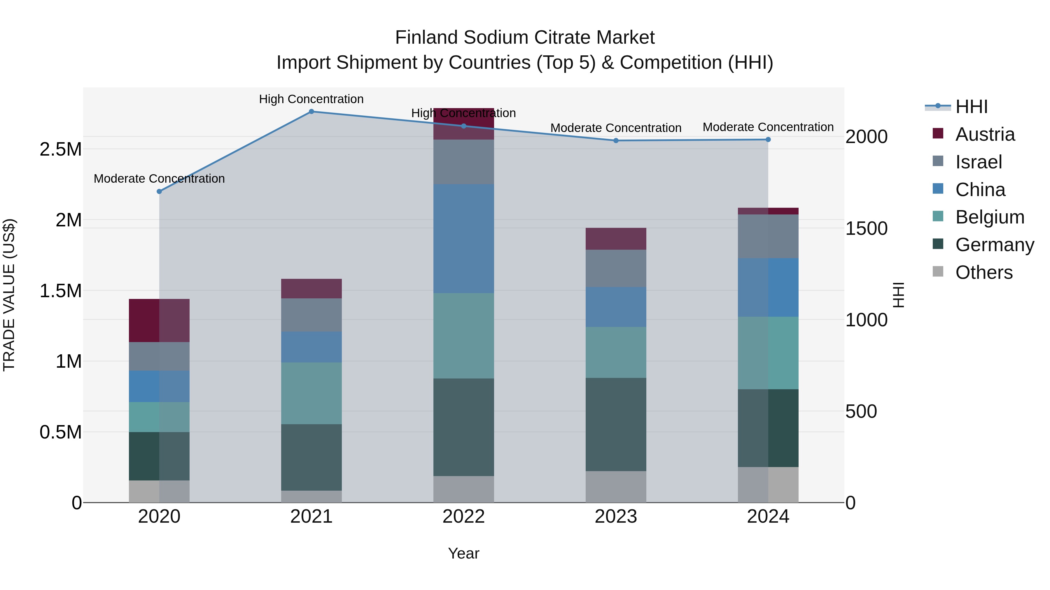 Finland Sodium Citrate Market Top 5 Importing Countries and Market Competition (HHI) Analysis