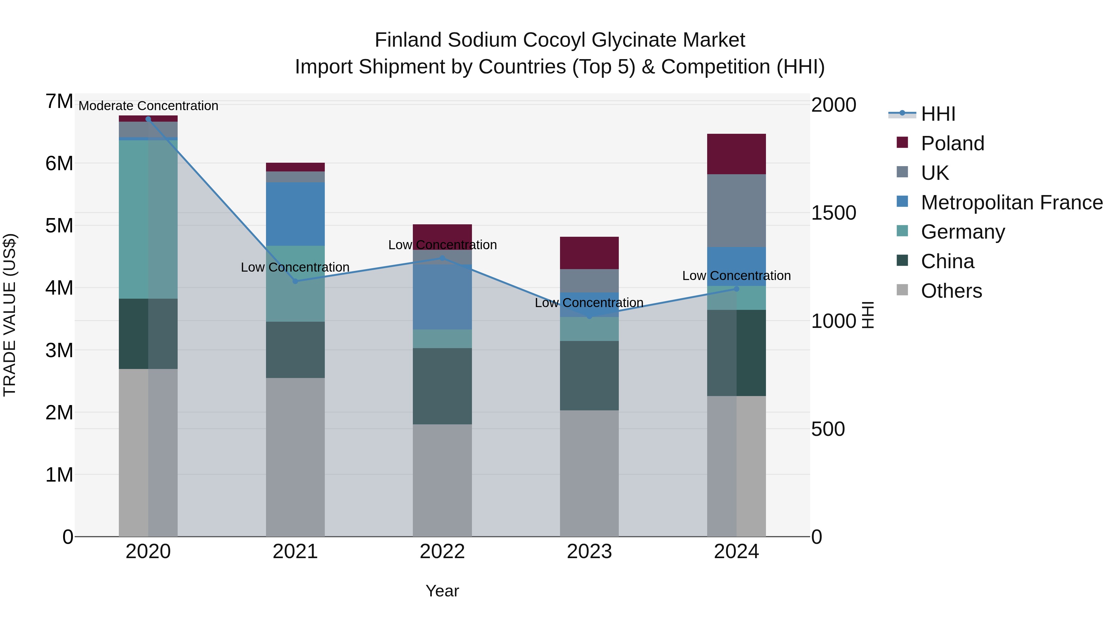 Finland Sodium Cocoyl Glycinate Market Top 5 Importing Countries and Market Competition (HHI) Analysis
