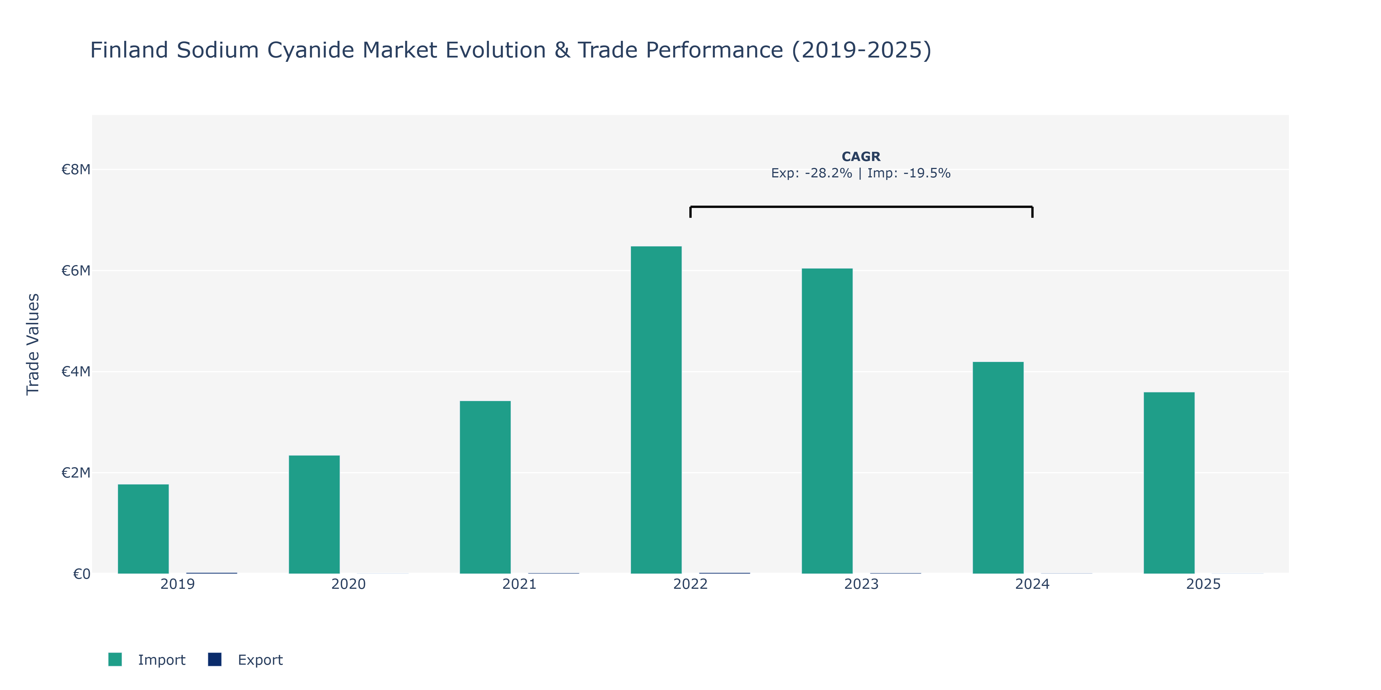 Finland Sodium Cyanide Market: Production & Trade Performance (2019-2025)