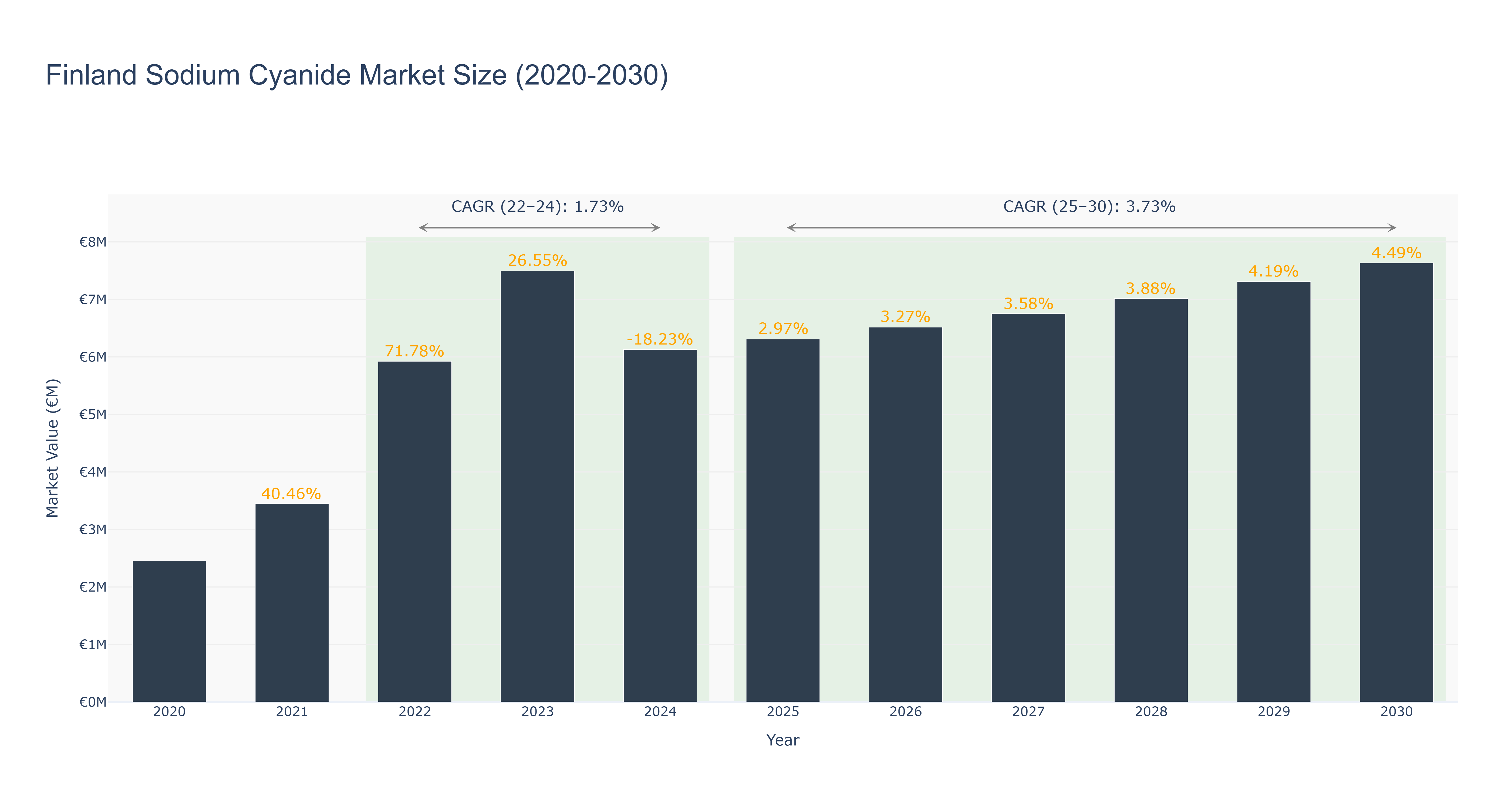 Finland Sodium Cyanide Market Size (2020-2030)