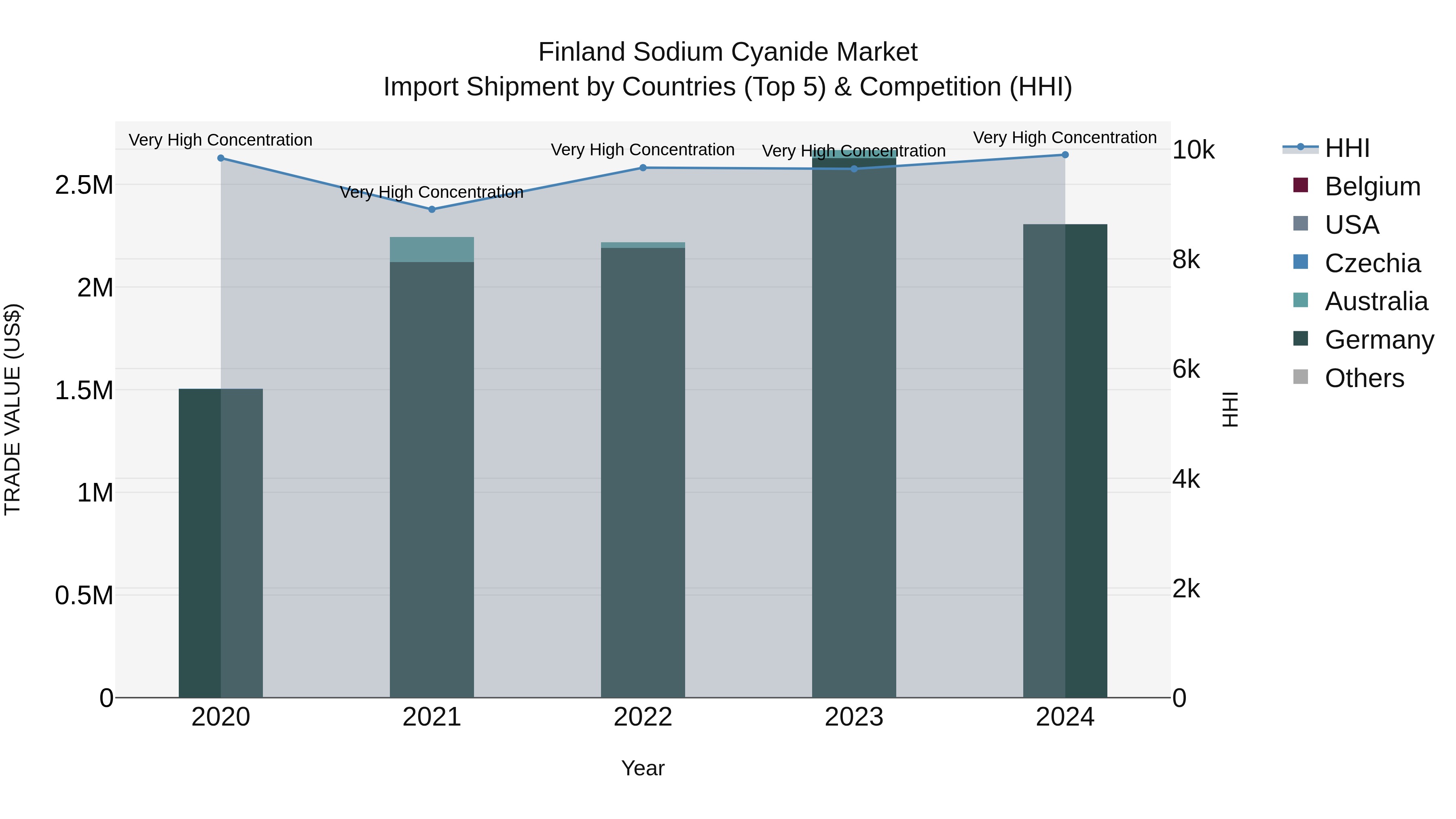 Finland Sodium Cyanide Market Top 5 Importing Countries and Market Competition (HHI) Analysis