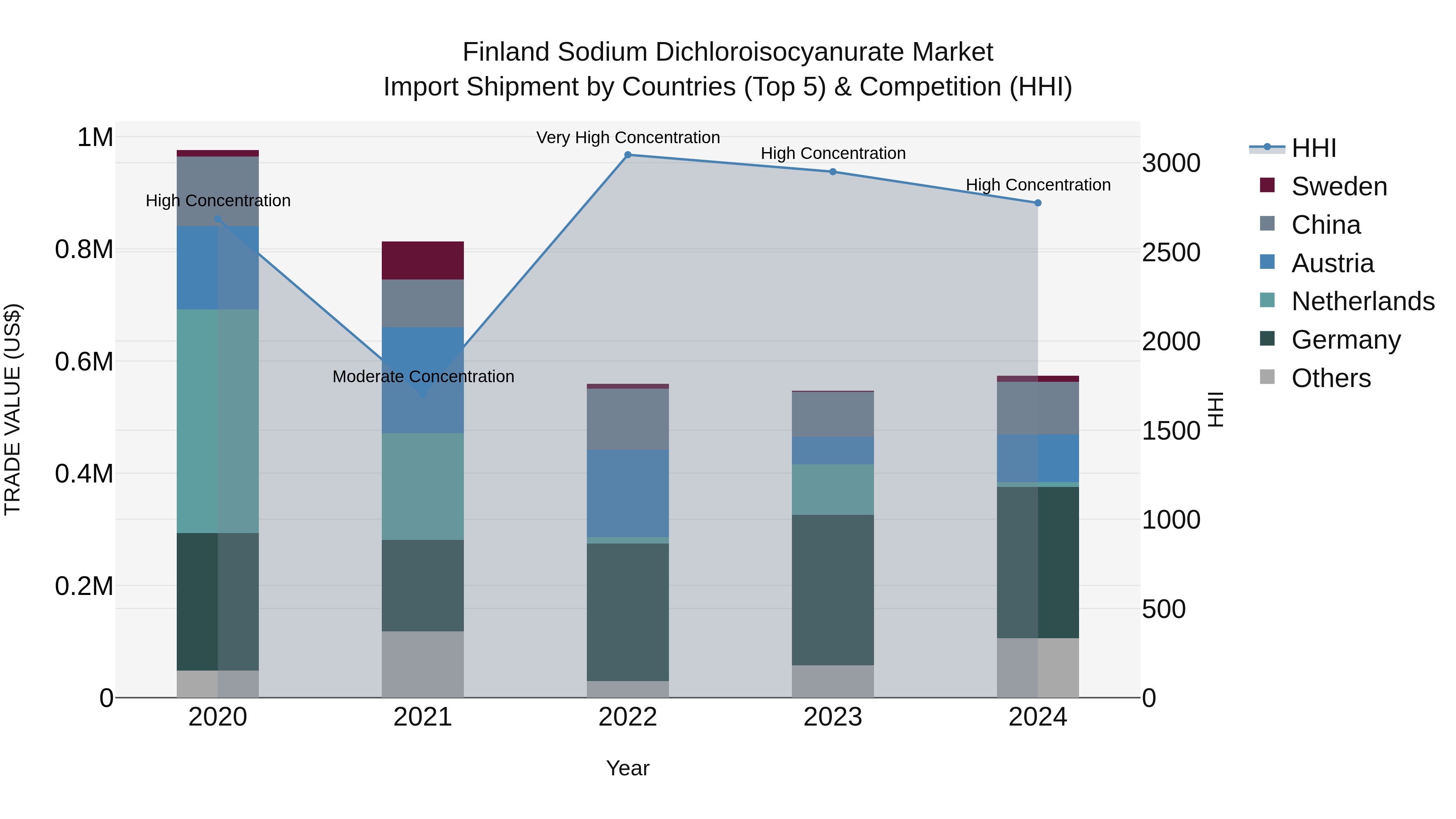 Finland Sodium Dichloroisocyanurate Market Top 5 Importing Countries and Market Competition (HHI) Analysis
