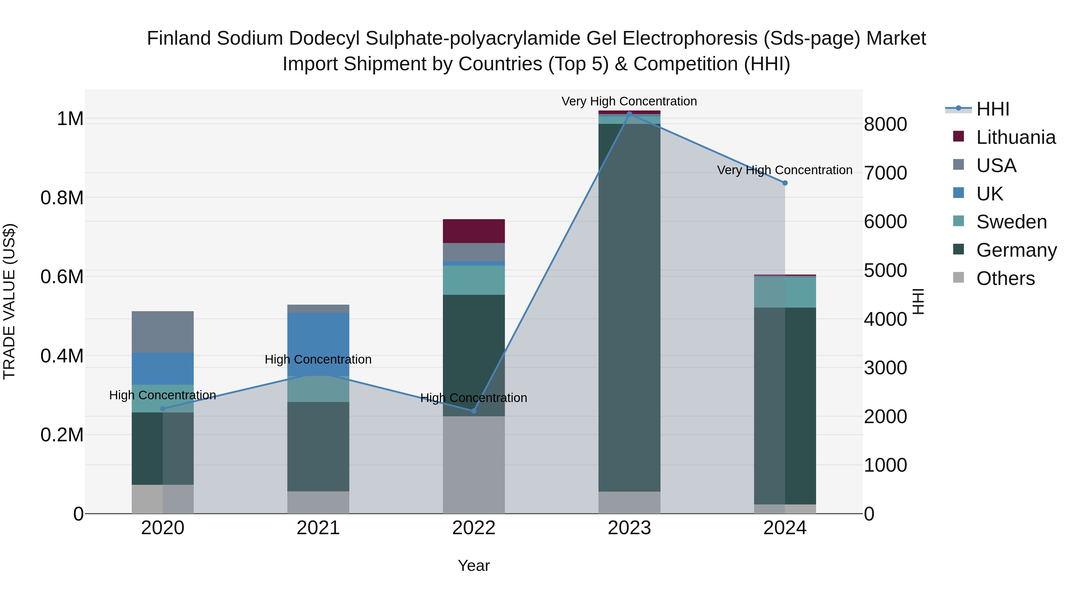 Finland Sodium Dodecyl Sulphate-polyacrylamide Gel Electrophoresis (Sds-page) Market Top 5 Importing Countries and Market Competition (HHI) Analysis