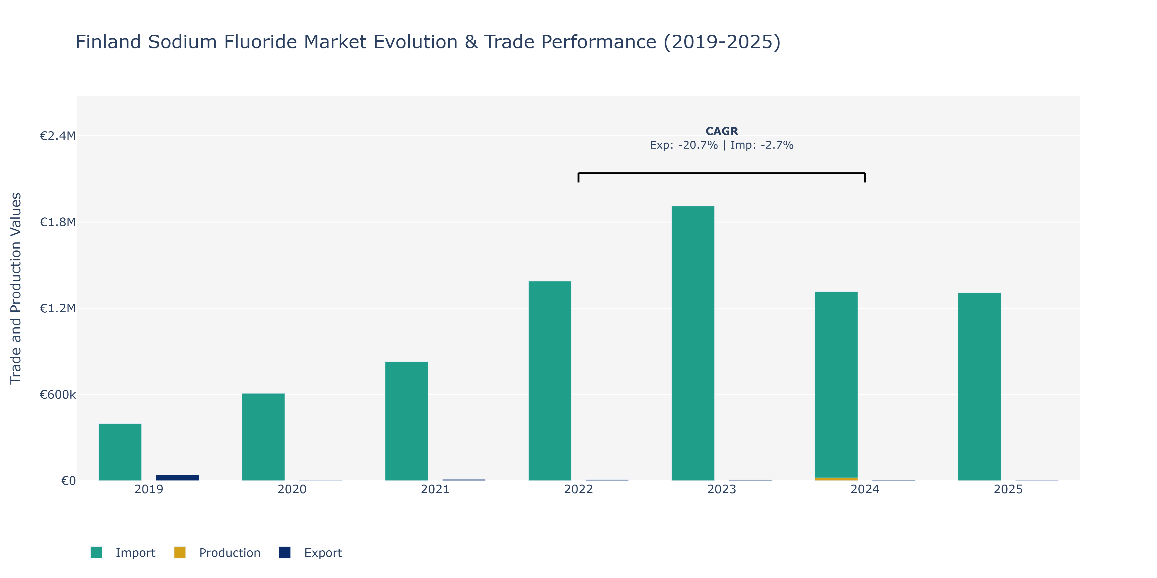 Finland Sodium Fluoride Market: Production & Trade Performance (2019-2025)