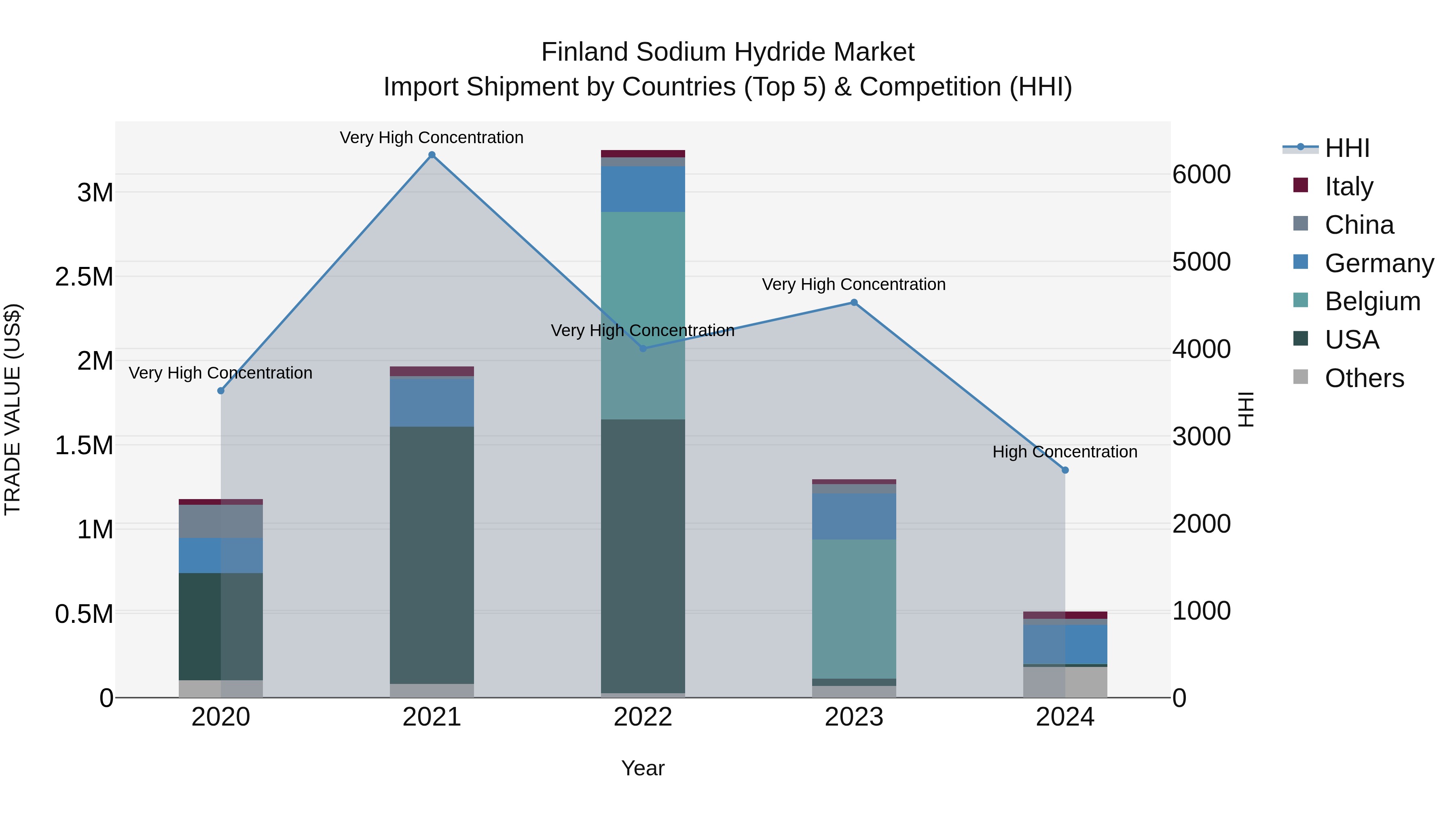 Finland Sodium Hydride Market Top 5 Importing Countries and Market Competition (HHI) Analysis