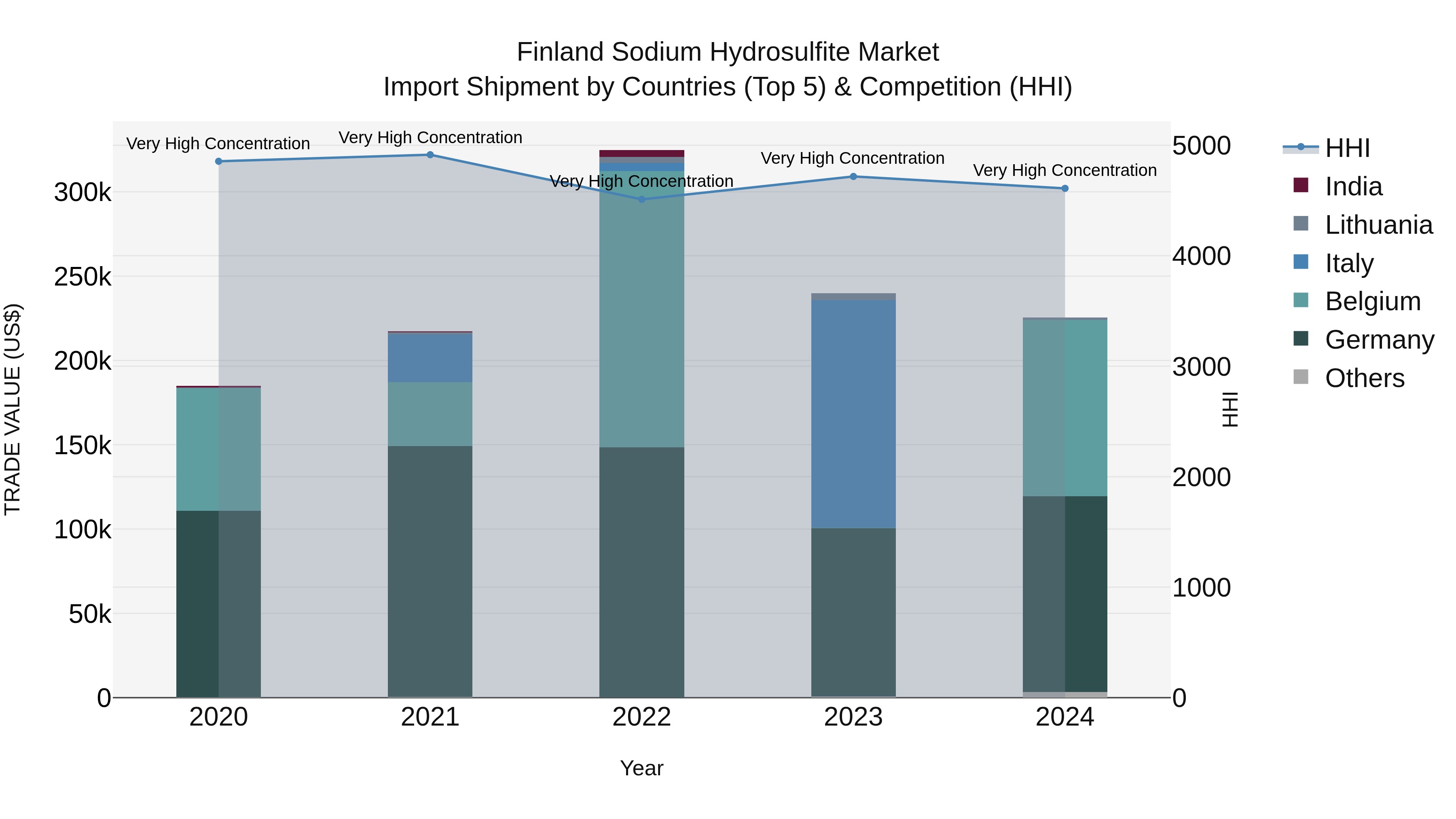 Finland Sodium Hydrosulfite Market Top 5 Importing Countries and Market Competition (HHI) Analysis