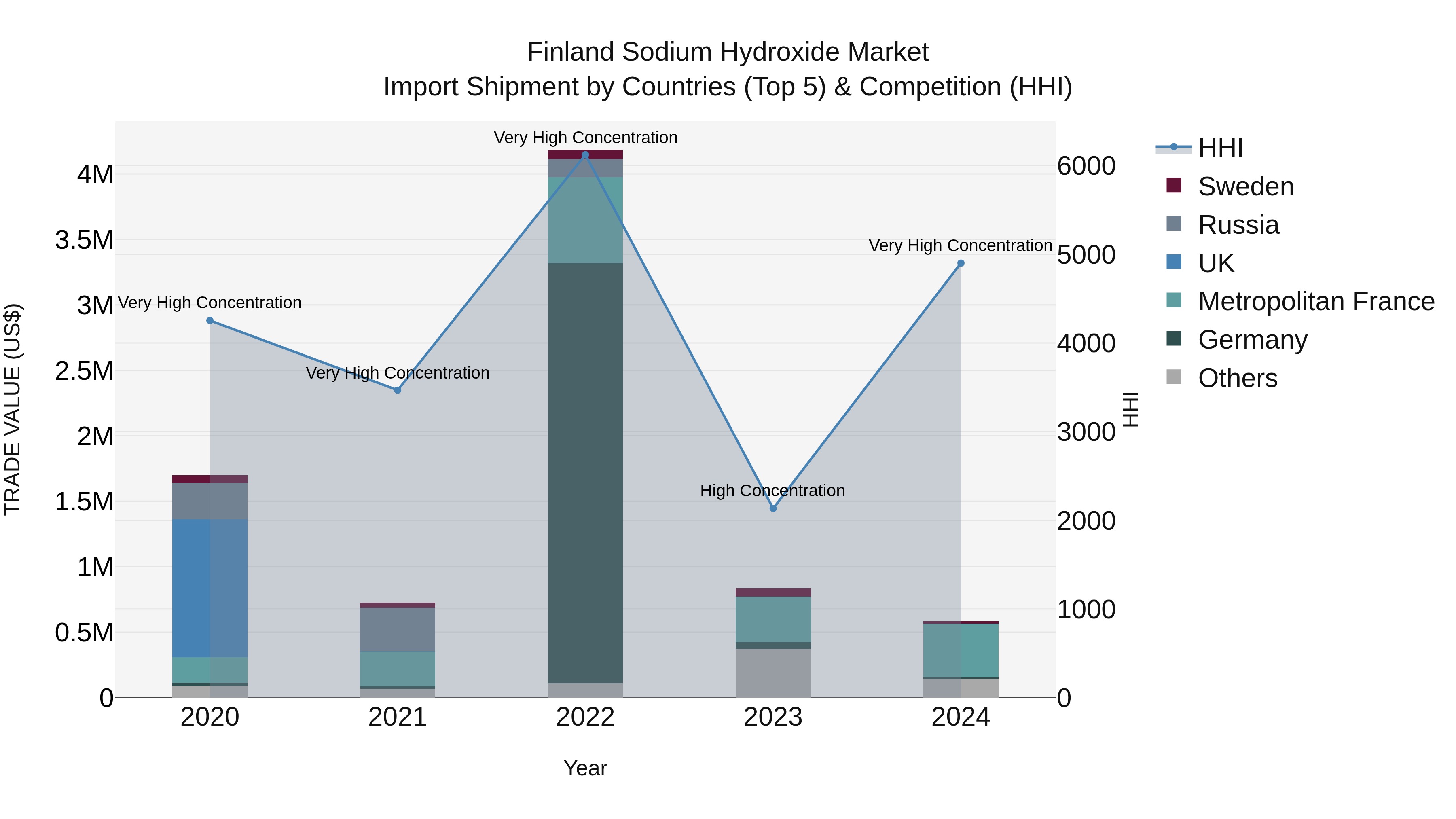 Finland Sodium Hydroxide Market Top 5 Importing Countries and Market Competition (HHI) Analysis
