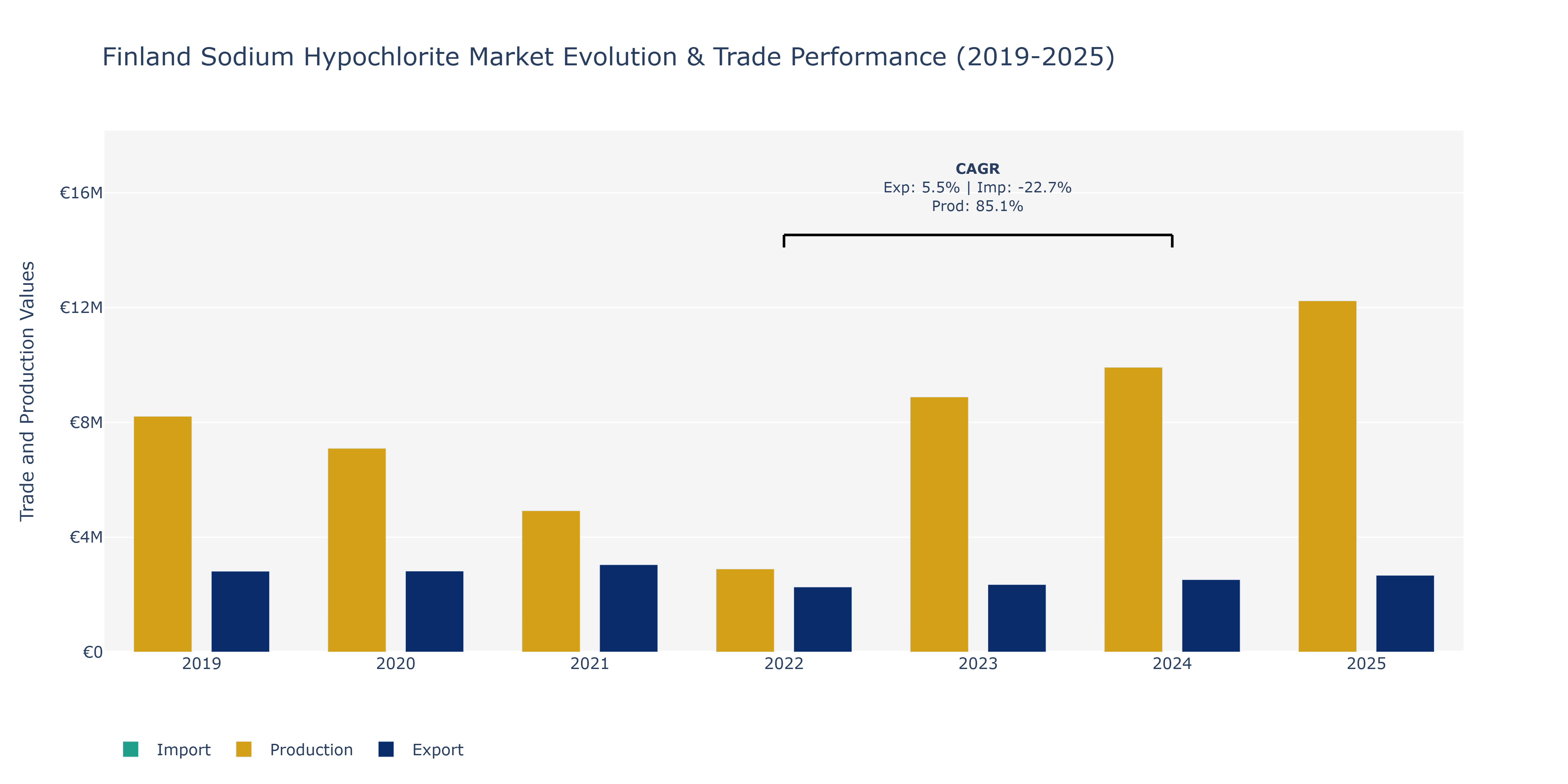 Finland Sodium Hypochlorite Market: Production & Trade Performance (2019-2025) Size