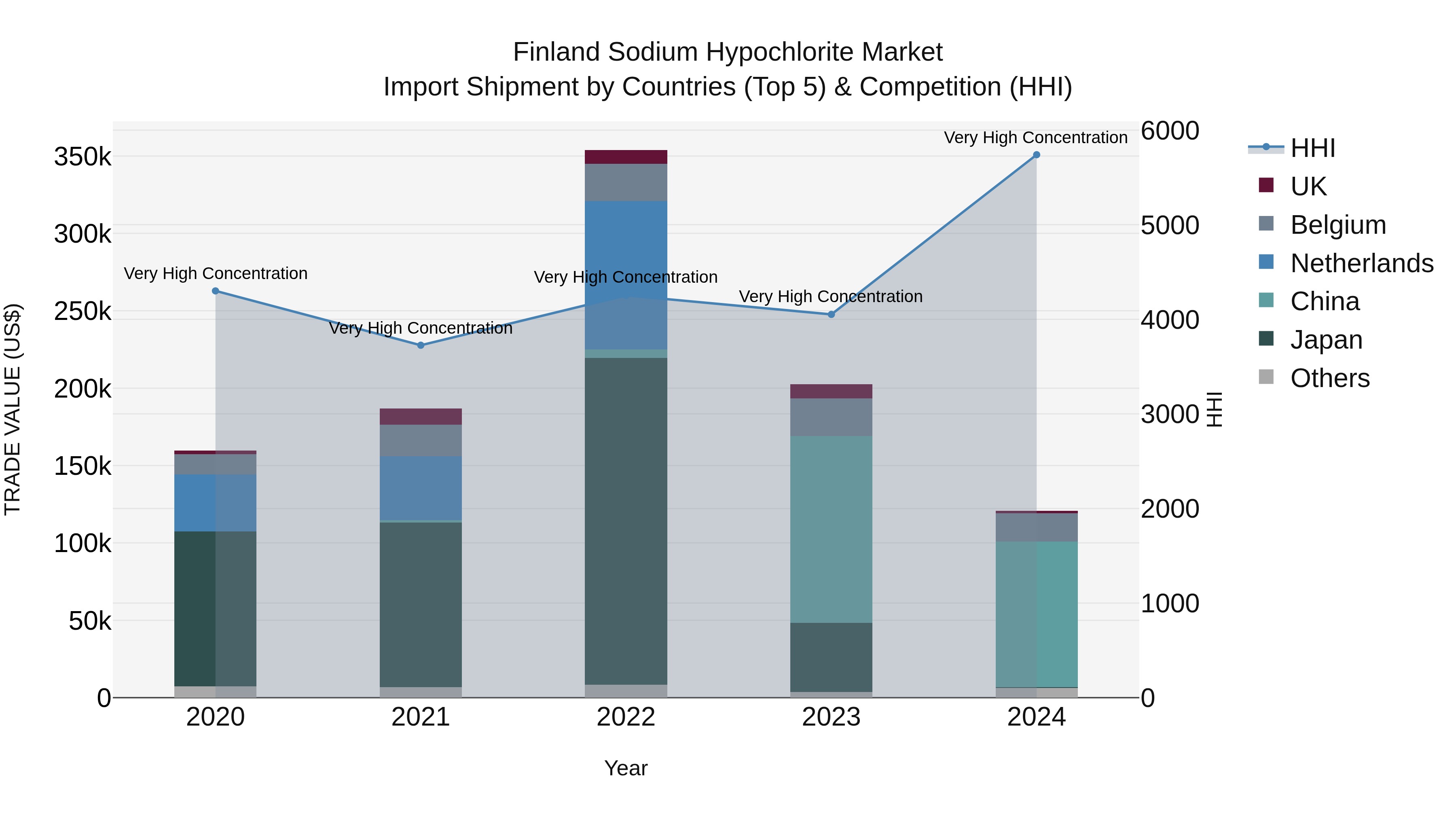 Finland Sodium Hypochlorite Market Top 5 Importing Countries and Market Competition (HHI) Analysis