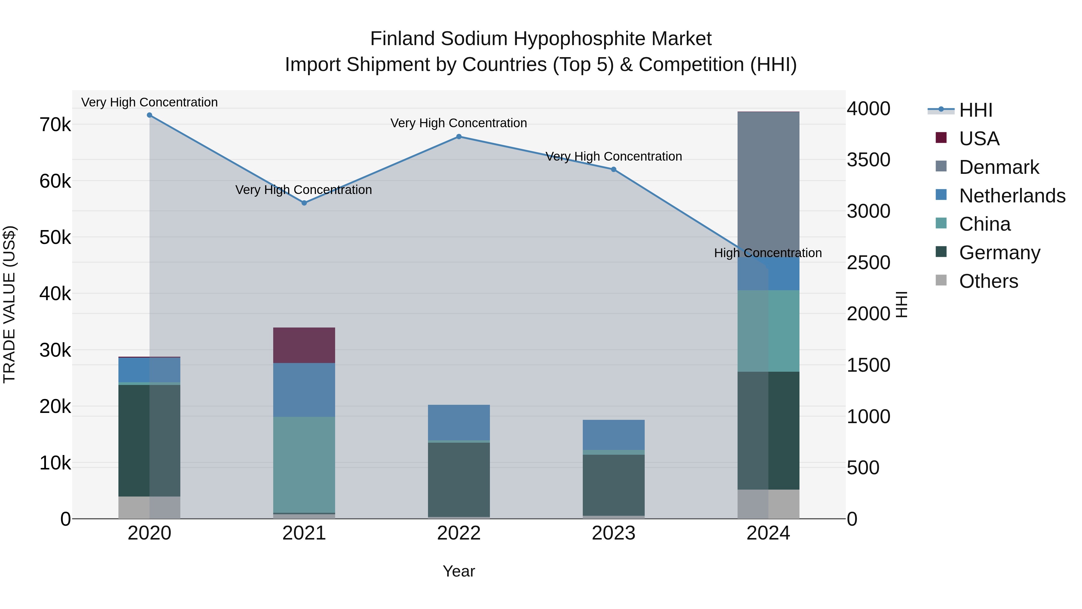 Finland Sodium Hypophosphite Market Top 5 Importing Countries and Market Competition (HHI) Analysis