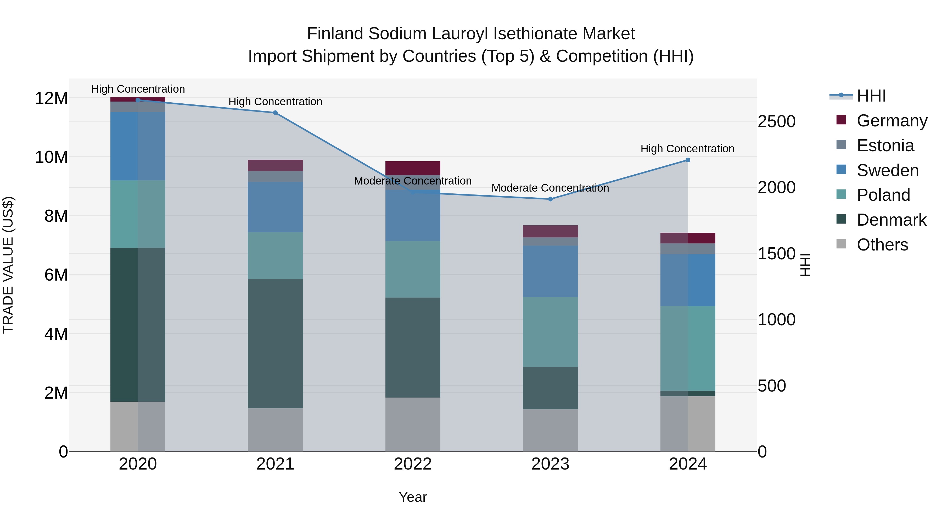 Finland Sodium Lauroyl Isethionate Market Top 5 Importing Countries and Market Competition (HHI) Analysis