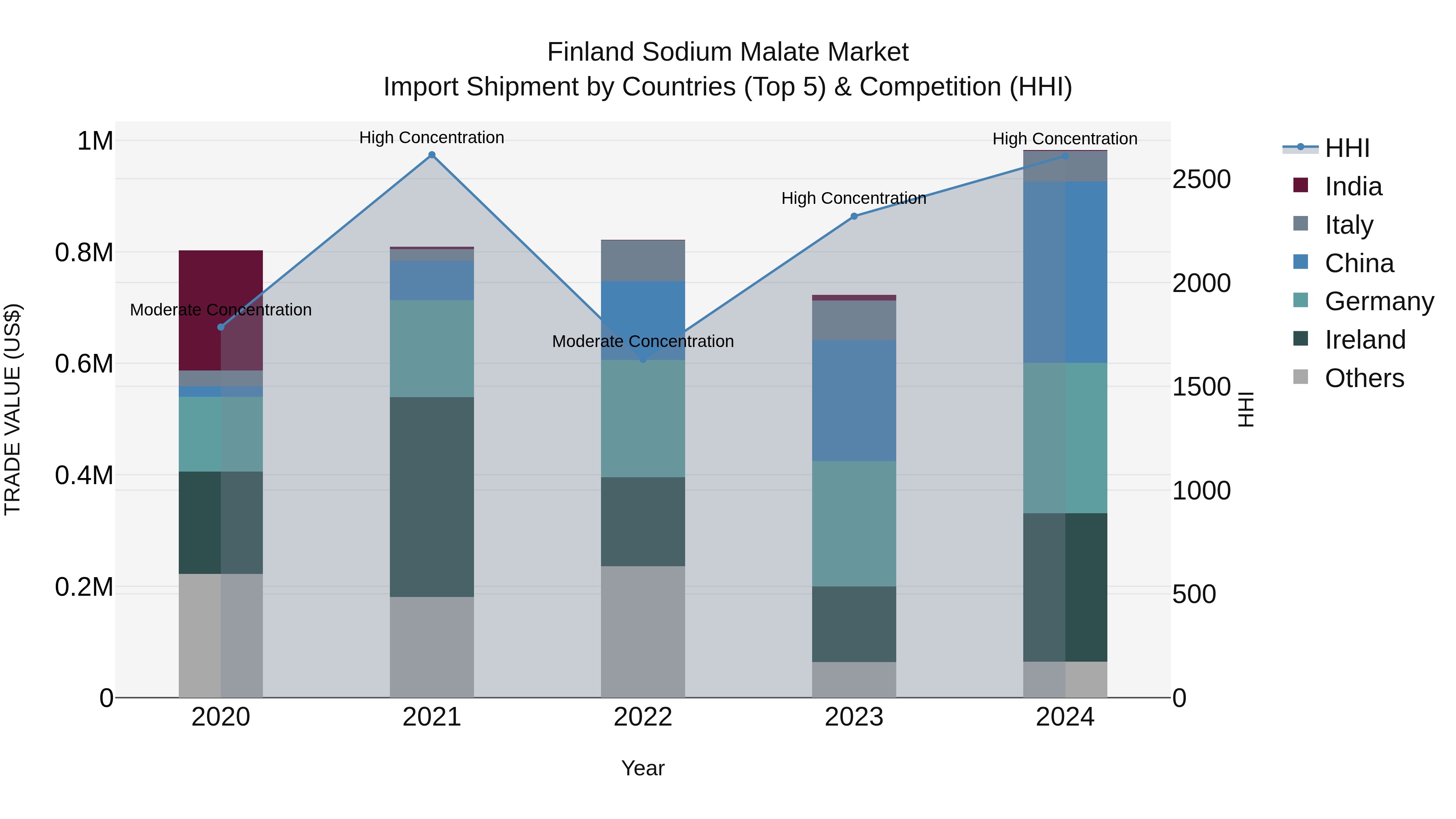 Finland Sodium Malate Market Top 5 Importing Countries and Market Competition (HHI) Analysis