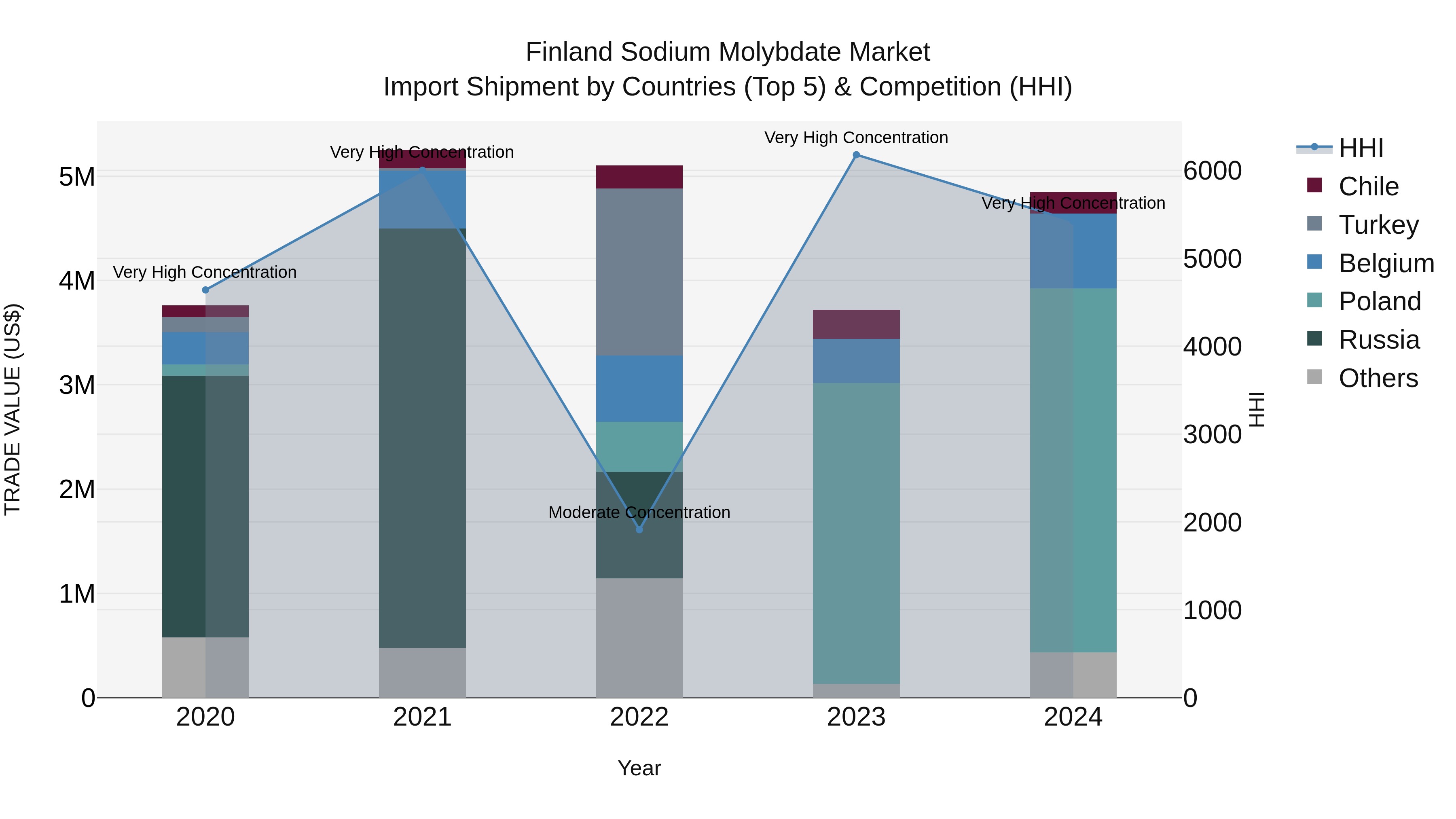 Finland Sodium Molybdate Market Top 5 Importing Countries and Market Competition (HHI) Analysis