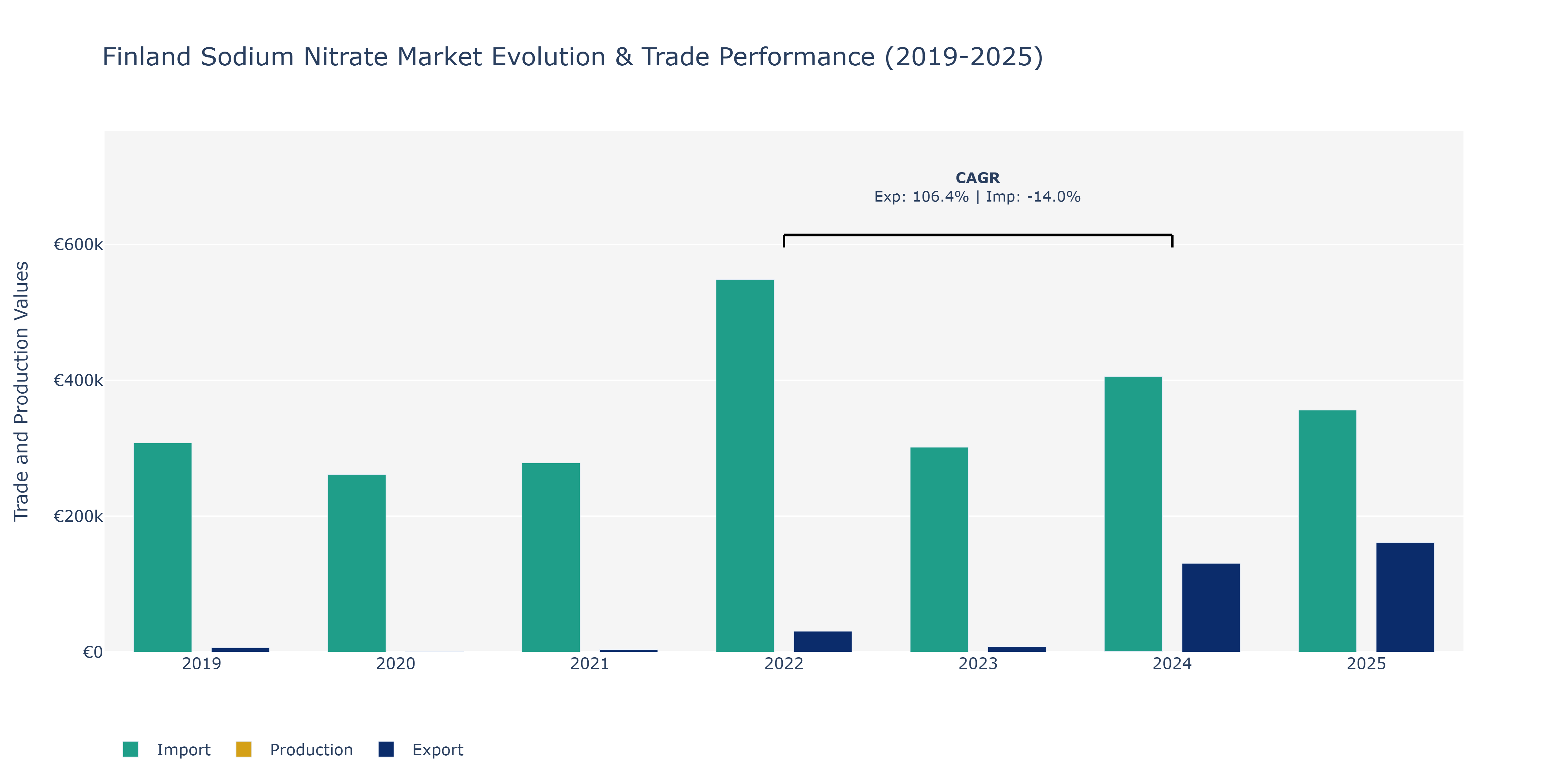 Finland Sodium Nitrate Market: Production & Trade Performance (2019-2025)