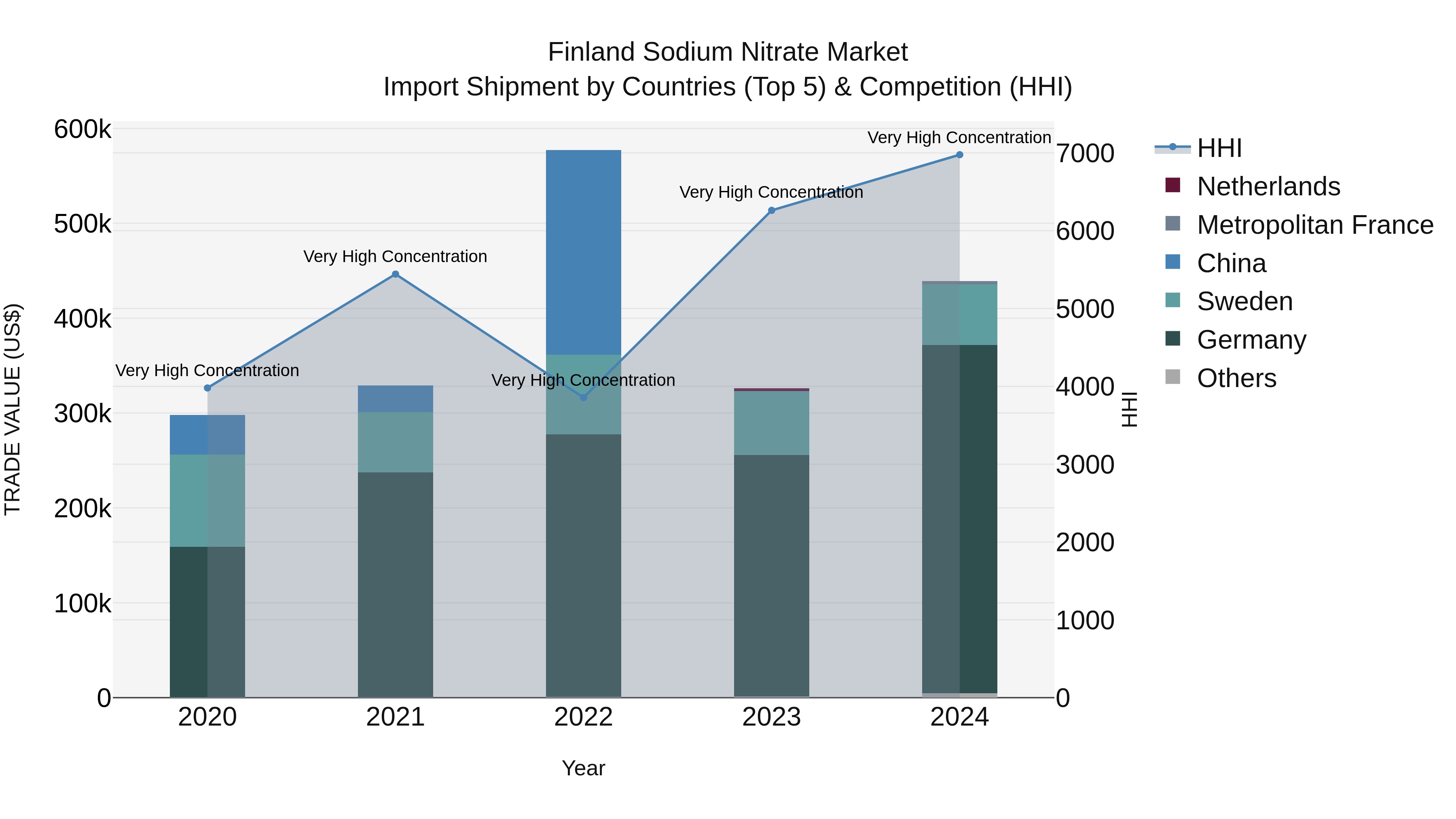Finland Sodium Nitrate Market Top 5 Importing Countries and Market Competition (HHI) Analysis