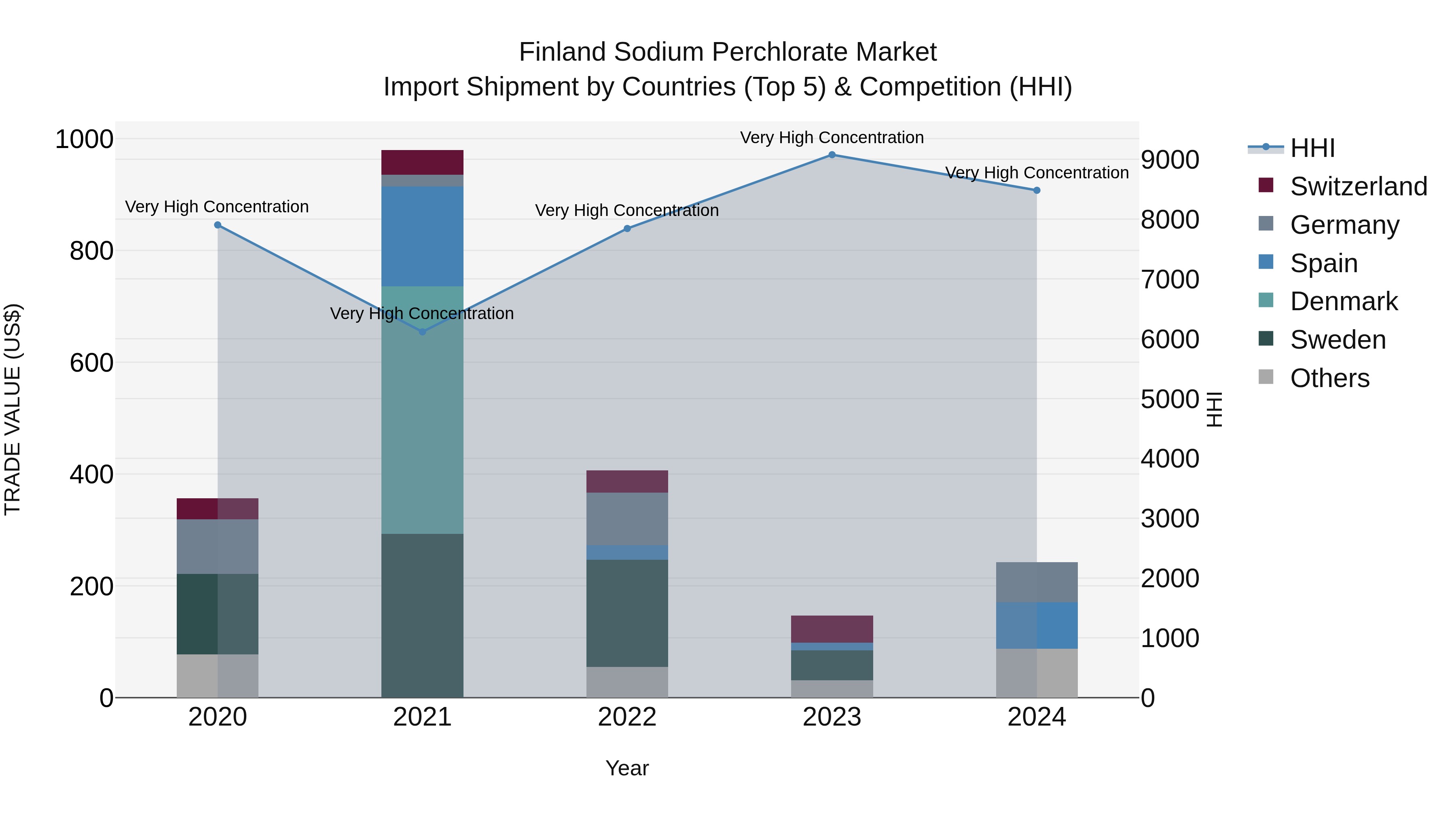 Finland Sodium Perchlorate Market Top 5 Importing Countries and Market Competition (HHI) Analysis